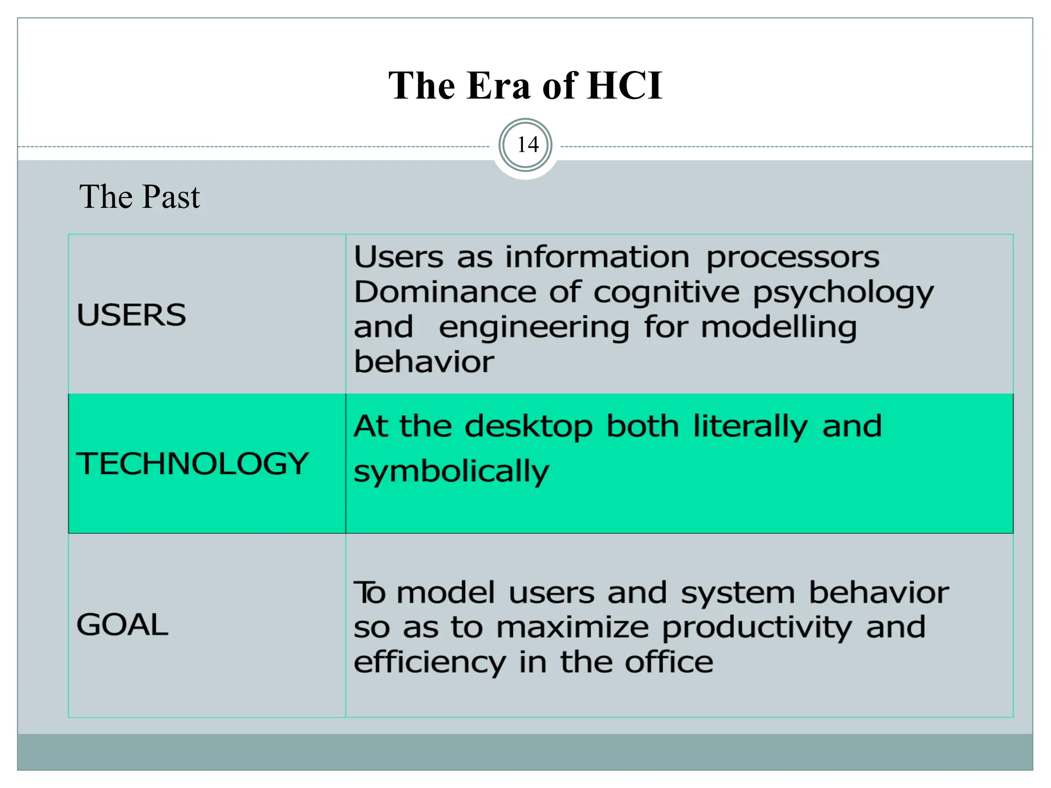 The Era of HCI
14
The Past
 