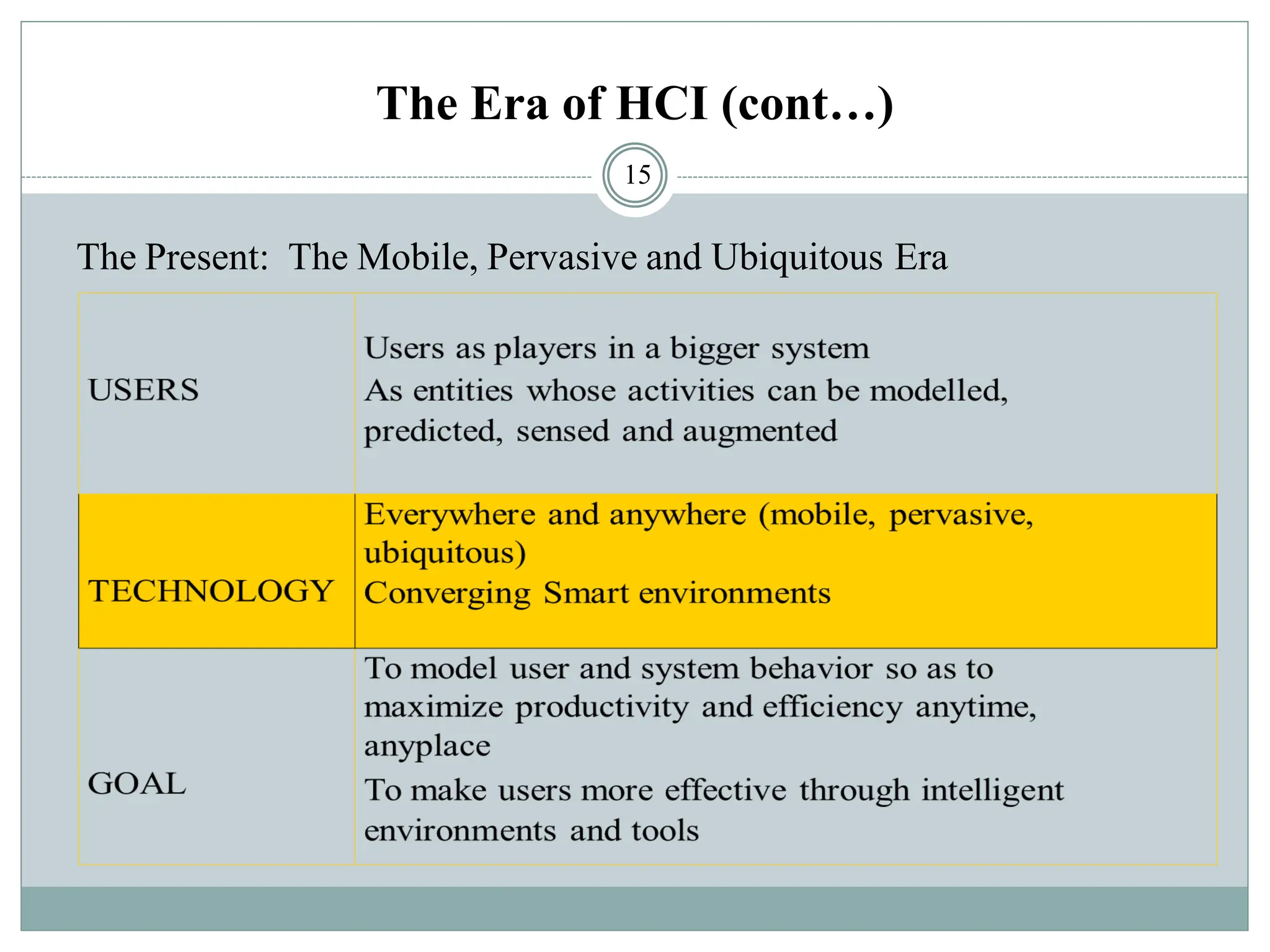 The Era of HCI (cont…)
15
The Present: The Mobile, Pervasive and Ubiquitous Era
 
