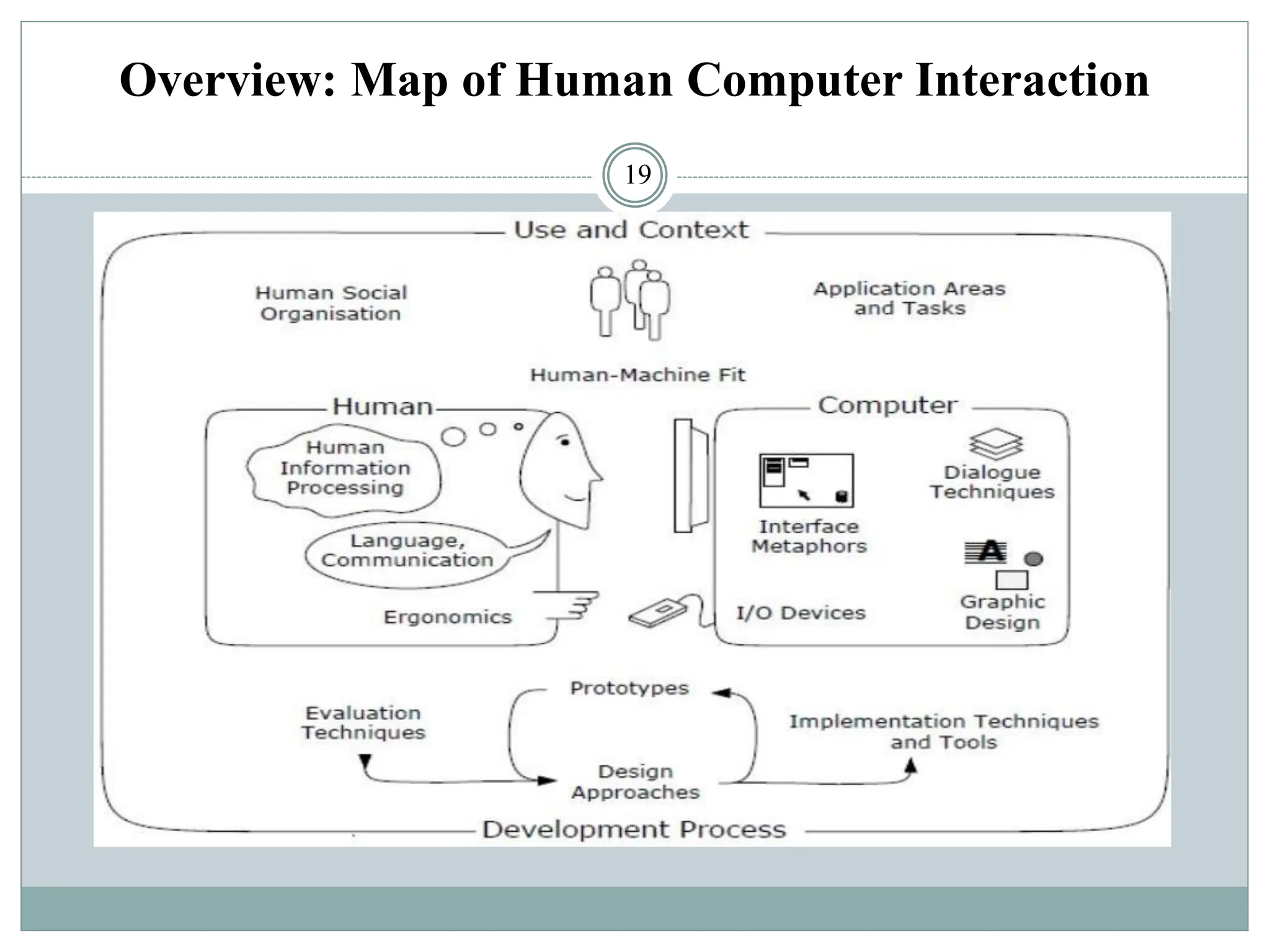 Overview: Map of Human Computer Interaction
19
 