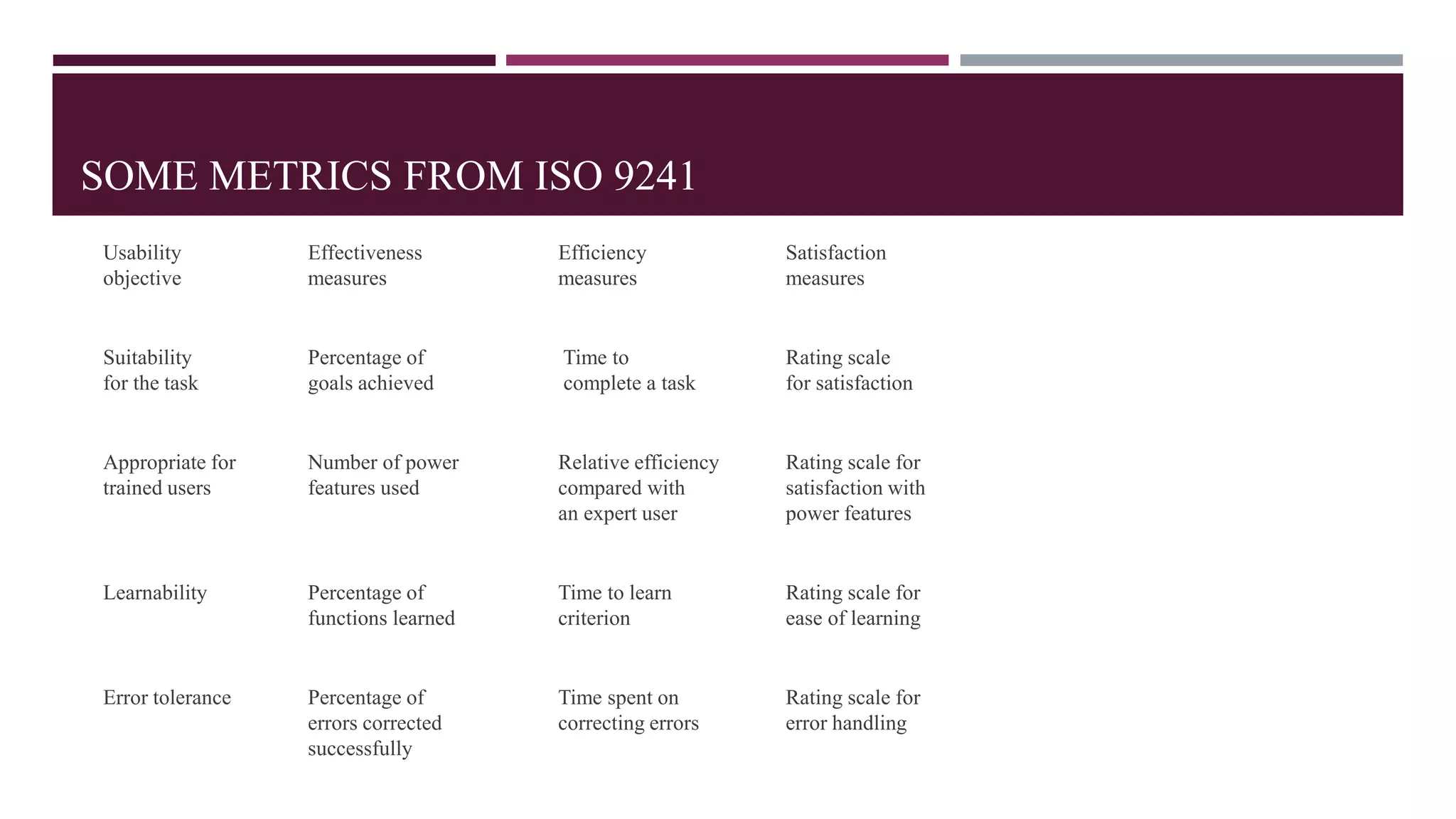 SOME METRICS FROM ISO 9241
Usability Effectiveness Efficiency Satisfaction
objective measures measures measures
Suitability Percentage of Time to Rating scale
for the task goals achieved complete a task for satisfaction
Appropriate for Number of power Relative efficiency Rating scale for
trained users features used compared with satisfaction with
an expert user power features
Learnability Percentage of Time to learn Rating scale for
functions learned criterion ease of learning
Error tolerance Percentage of Time spent on Rating scale for
errors corrected correcting errors error handling
successfully
 