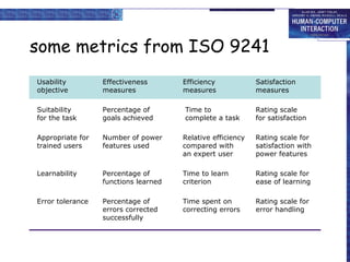 some metrics from ISO 9241 Usability  Effectiveness  Efficiency  Satisfaction objective measures  measures measures Suitability  Percentage of  Time to Rating scale  for the task  goals achieved  complete a task for satisfaction Appropriate for  Number of power  Relative efficiency  Rating scale for trained users features used compared with satisfaction with  an expert user  power features Learnability Percentage of  Time to learn  Rating scale for functions learned criterion ease of learning Error tolerance Percentage of  Time spent on  Rating scale for  errors corrected  correcting errors error handling  successfully 