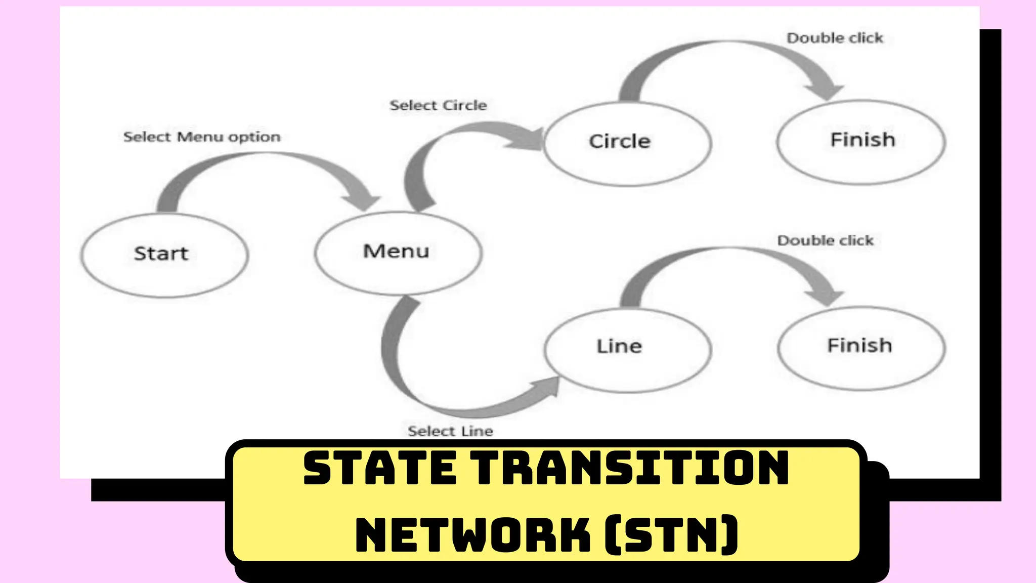 State Transition
Network (STN)
 