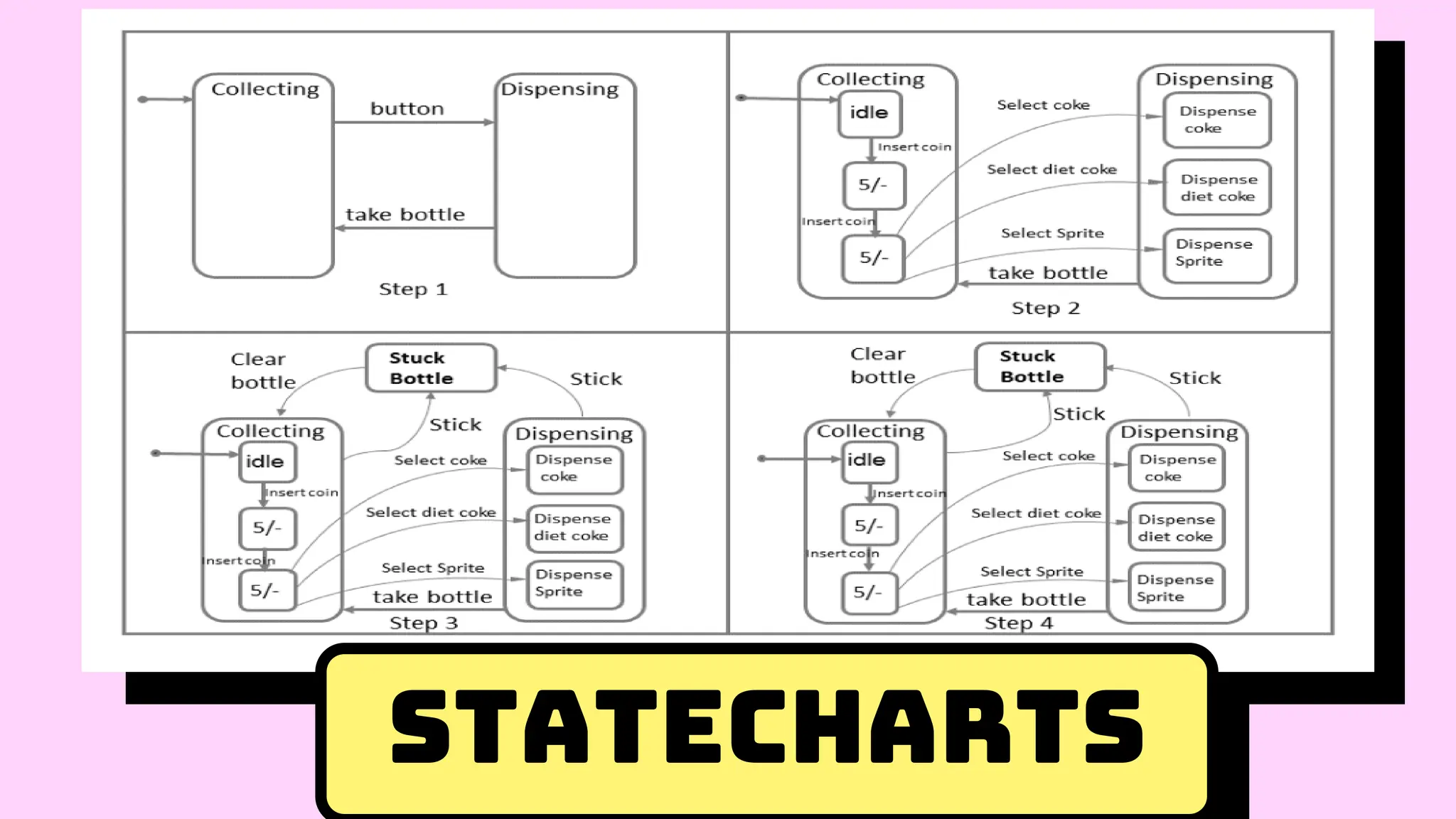 StateCharts
 