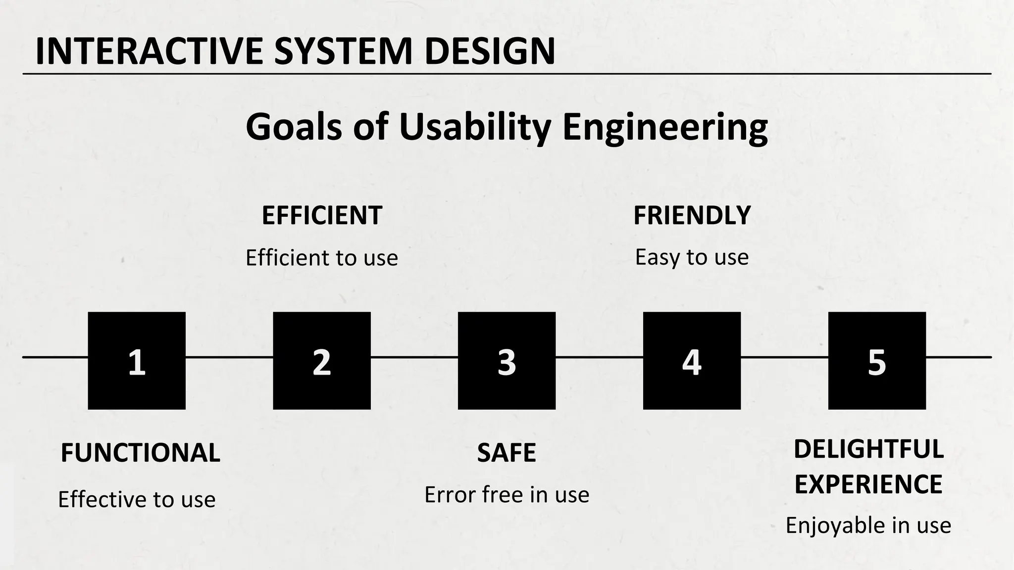 Goals of Usability Engineering
1
Efficient to use
2
Error free in use
3
Easy to use
4 5
Effective to use
Enjoyable in use
INTERACTIVE SYSTEM DESIGN
EFFICIENT FRIENDLY
FUNCTIONAL SAFE DELIGHTFUL
EXPERIENCE
 