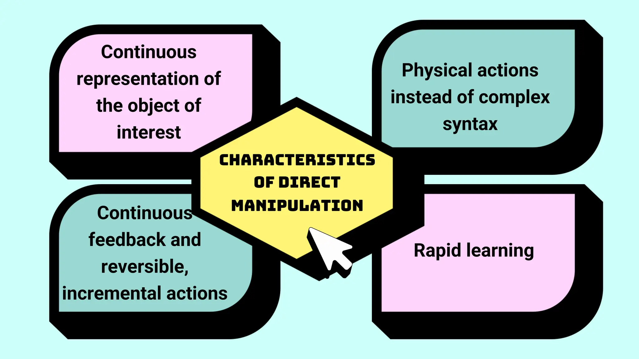 Continuous
representation of
the object of
interest
Physical actions
instead of complex
syntax
Continuous
feedback and
reversible,
incremental actions
Rapid learning
Characteristics
of Direct
Manipulation
 
