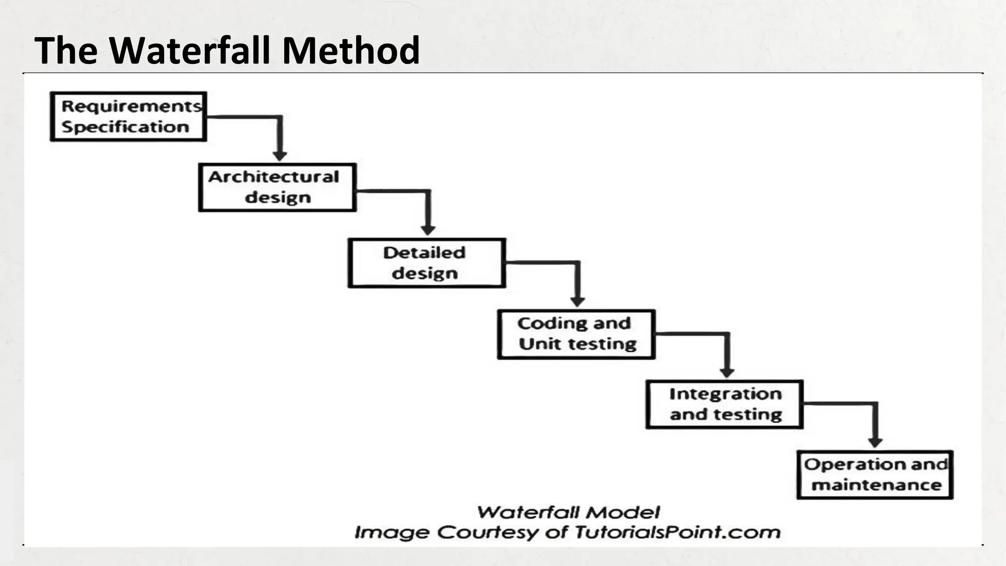 The Waterfall Method
 