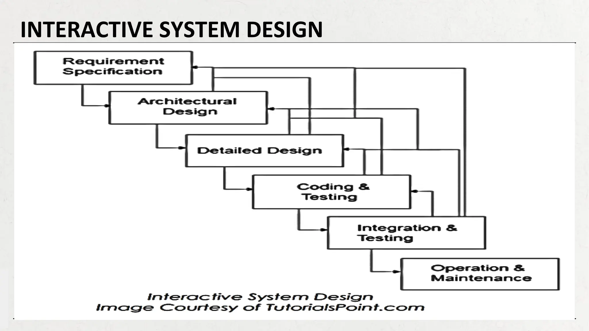 INTERACTIVE SYSTEM DESIGN
 