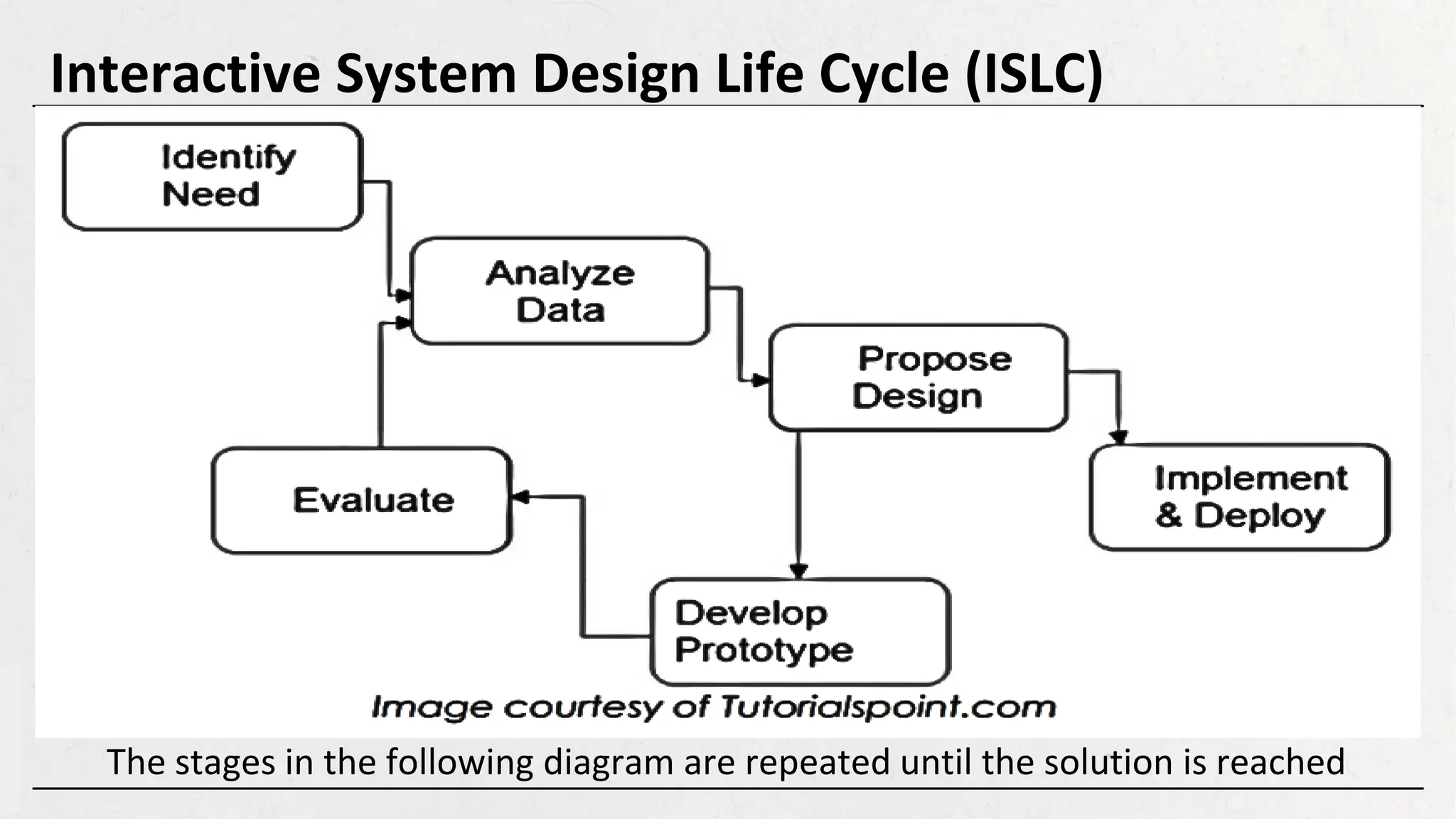 The stages in the following diagram are repeated until the solution is reached
Interactive System Design Life Cycle (ISLC)
 