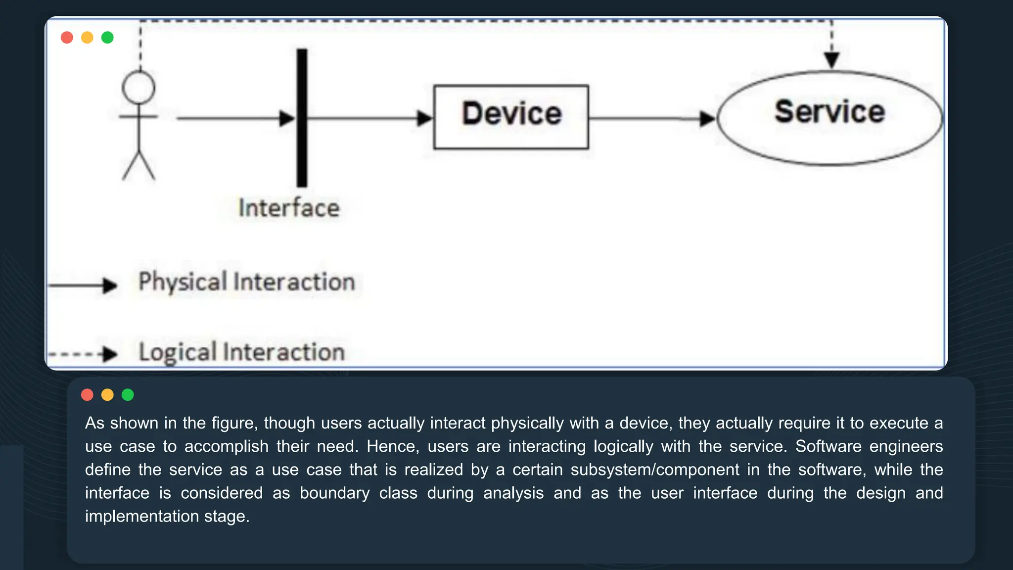As shown in the figure, though users actually interact physically with a device, they actually require it to execute a
use case to accomplish their need. Hence, users are interacting logically with the service. Software engineers
define the service as a use case that is realized by a certain subsystem/component in the software, while the
interface is considered as boundary class during analysis and as the user interface during the design and
implementation stage.
 