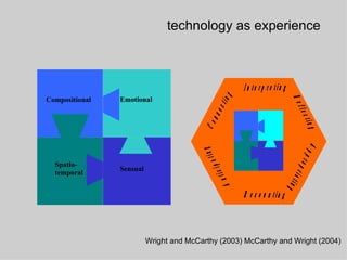 technology as experience Wright and McCarthy (2003) McCarthy and Wright (2004) Connecting Interpreting Reflecting Appropriating Recounting Anticipating 