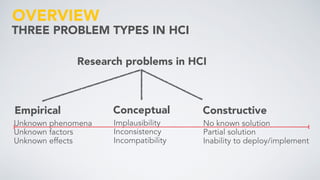 THREE PROBLEM TYPES IN HCI
Research problems in HCI
Empirical
Unknown phenomena 
Unknown factors 
Unknown effects
Conceptual
Implausibility 
Inconsistency 
Incompatibility
Constructive
No known solution 
Partial solution 
Inability to deploy/implement
OVERVIEW
 