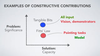 EXAMPLES OF CONSTRUCTIVE CONTRIBUTIONS
Problem: 
Significance
Solution: 
Capacity
Tangible Bits
All input
Pointing tasks
Vision, demonstrators
Model
Fitts’ Law
 