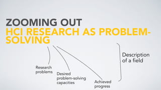 HCI RESEARCH AS PROBLEM-
SOLVING
ZOOMING OUT
Achieved
progress
Research
problems Desired
problem-solving
capacities
Description
of a field
 