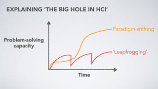 EXPLAINING ‘THE BIG HOLE IN HCI’
Problem-solving 
capacity
Time
Paradigm-shifting
‘Leapfrogging’
 
