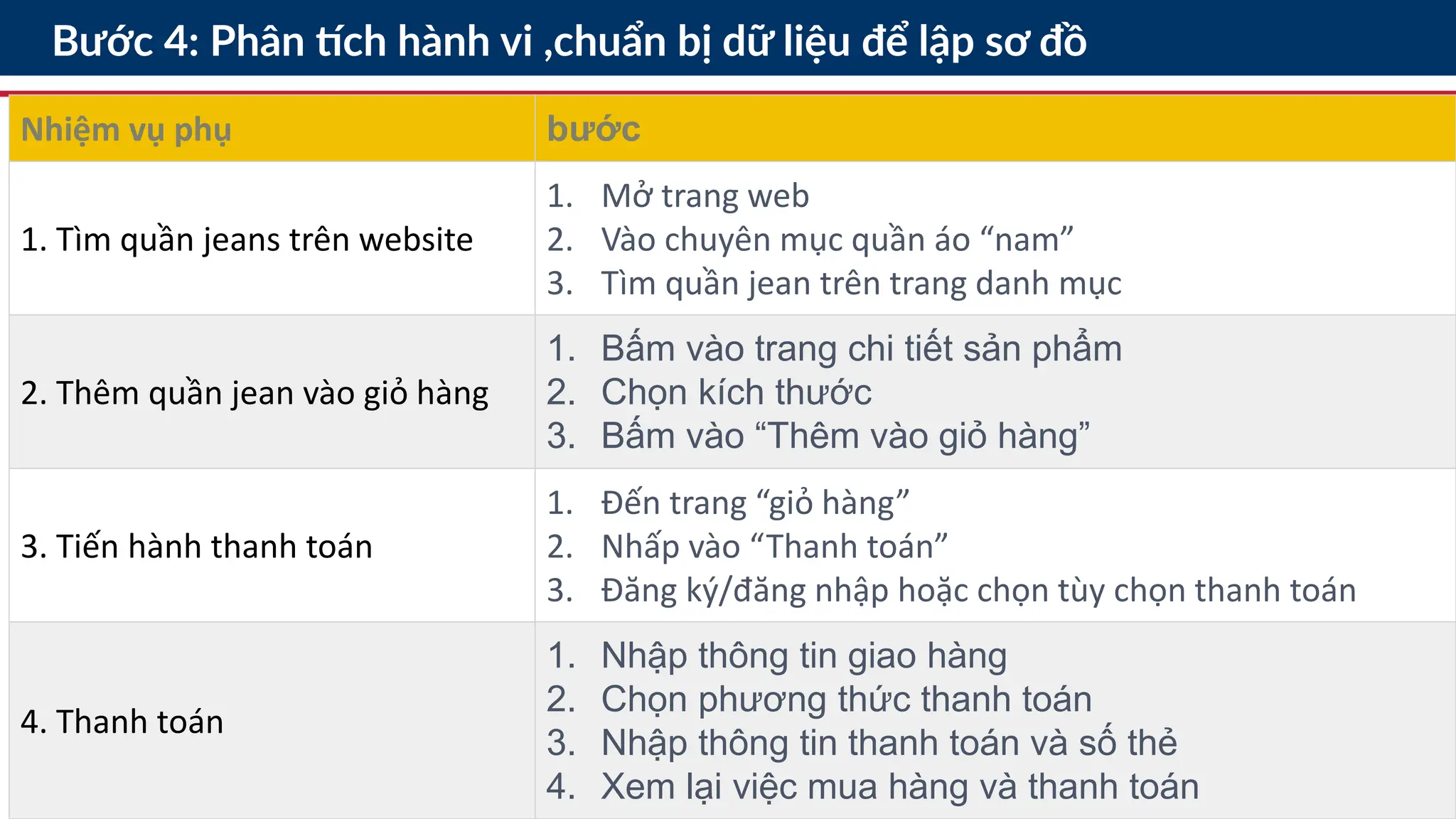 15
Bước 4: Phân tích hành vi ,chuẩn bị dữ liệu để lập sơ đồ
Nhiệm vụ phụ bước
1. Tìm quần jeans trên website
1. Mở trang web
2. Vào chuyên mục quần áo “nam”
3. Tìm quần jean trên trang danh mục
2. Thêm quần jean vào giỏ hàng
1. Bấm vào trang chi tiết sản phẩm
2. Chọn kích thước
3. Bấm vào “Thêm vào giỏ hàng”
3. Tiến hành thanh toán
1. Đến trang “giỏ hàng”
2. Nhấp vào “Thanh toán”
3. Đăng ký/đăng nhập hoặc chọn tùy chọn thanh toán
4. Thanh toán
1. Nhập thông tin giao hàng
2. Chọn phương thức thanh toán
3. Nhập thông tin thanh toán và số thẻ
4. Xem lại việc mua hàng và thanh toán
 
