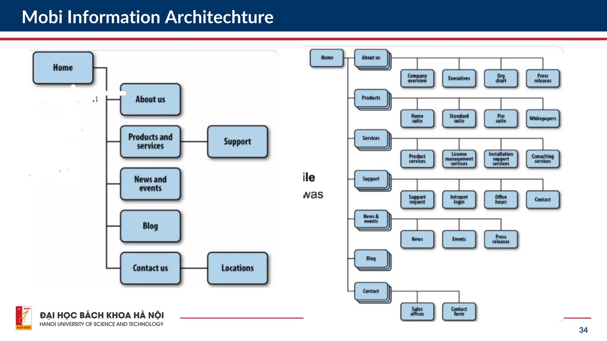 34
Mobi Information Architechture
 