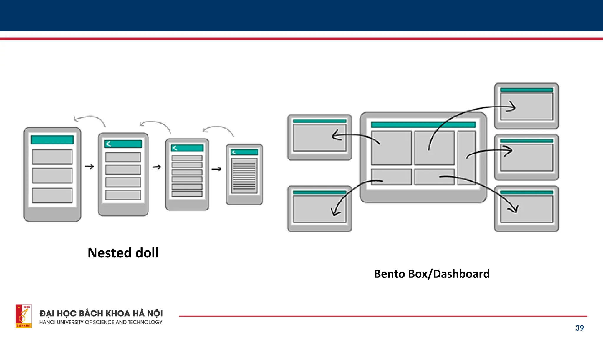 39
Bento Box/Dashboard
Nested doll
 