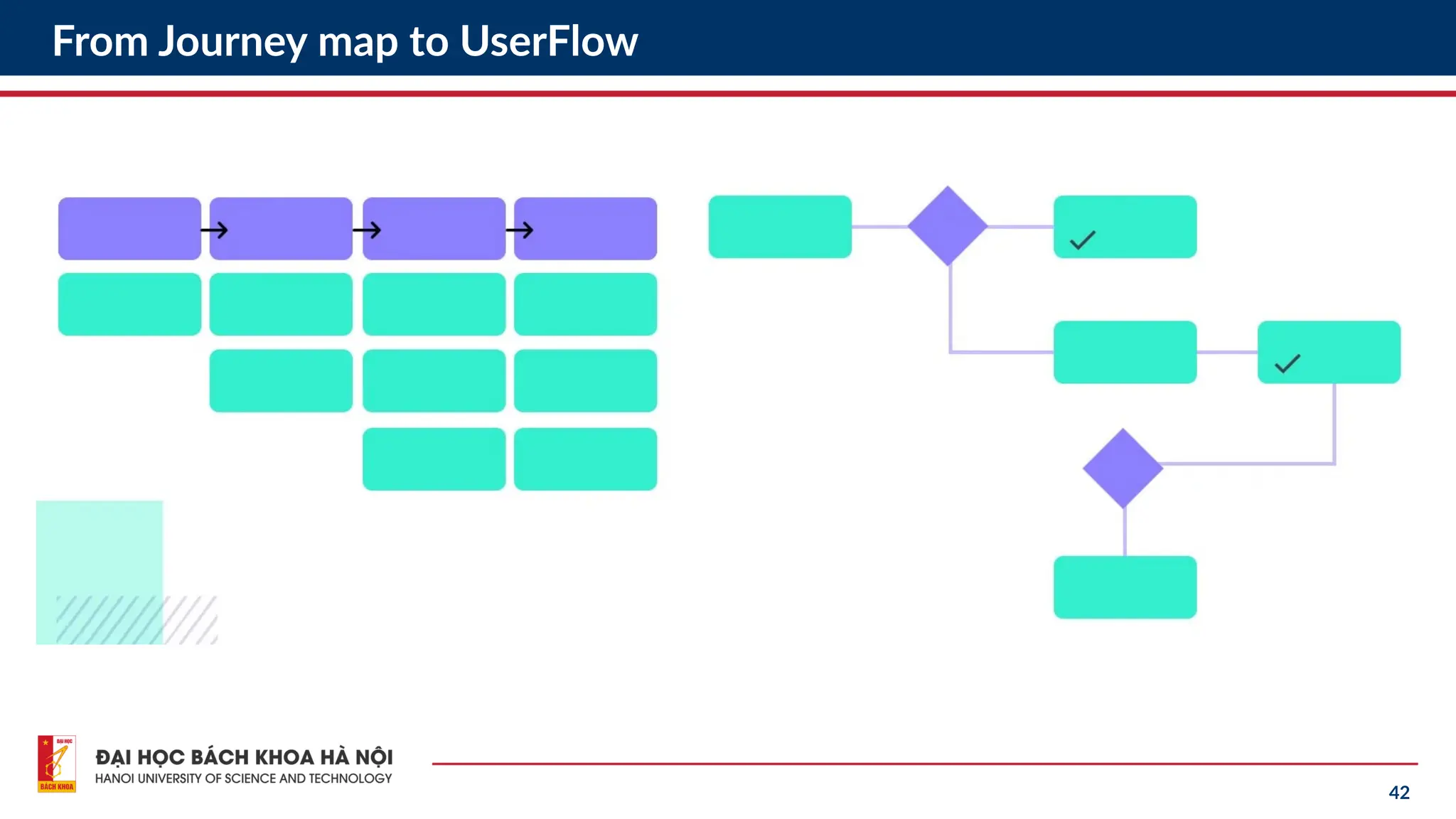 42
From Journey map to UserFlow
 