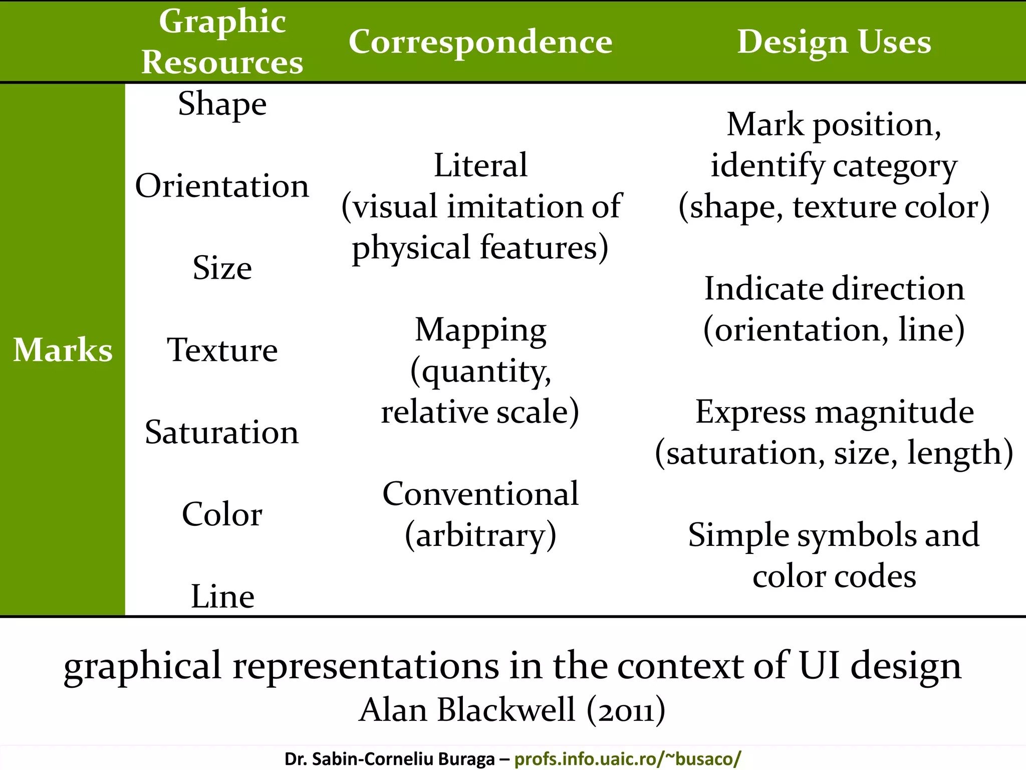 Master on Software Engineering :: Human-Computer Interaction
Dr. Sabin-Corneliu Buraga – profs.info.uaic.ro/~busaco/
Graphic
Resources
Correspondence Design Uses
Marks
Shape
Orientation
Size
Texture
Saturation
Color
Line
Literal
(visual imitation of
physical features)
Mapping
(quantity,
relative scale)
Conventional
(arbitrary)
Mark position,
identify category
(shape, texture color)
Indicate direction
(orientation, line)
Express magnitude
(saturation, size, length)
Simple symbols and
color codes
graphical representations in the context of UI design
Alan Blackwell (2011)
 