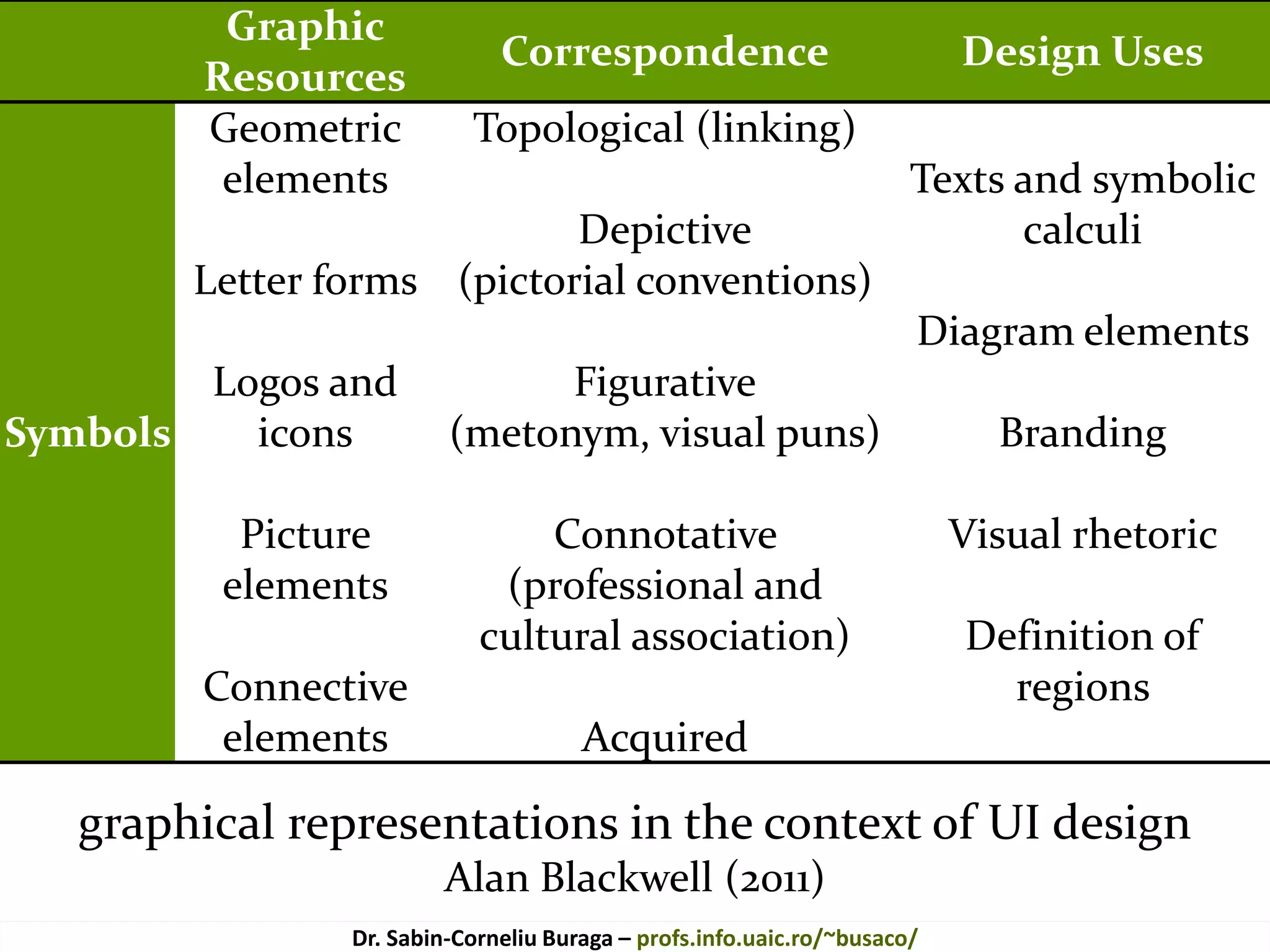 Master on Software Engineering :: Human-Computer Interaction
Dr. Sabin-Corneliu Buraga – profs.info.uaic.ro/~busaco/
Graphic
Resources
Correspondence Design Uses
Symbols
Geometric
elements
Letter forms
Logos and
icons
Picture
elements
Connective
elements
Topological (linking)
Depictive
(pictorial conventions)
Figurative
(metonym, visual puns)
Connotative
(professional and
cultural association)
Acquired
Texts and symbolic
calculi
Diagram elements
Branding
Visual rhetoric
Definition of
regions
graphical representations in the context of UI design
Alan Blackwell (2011)
 