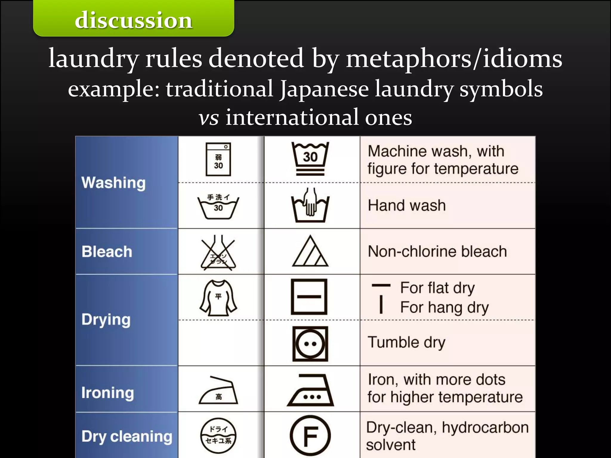 Master on Software Engineering :: Human-Computer Interaction
Dr. Sabin-Corneliu Buraga – profs.info.uaic.ro/~busaco/
Cognition: perception
laundry rules denoted by metaphors/idioms
example: traditional Japanese laundry symbols
vs international ones
discussion
 