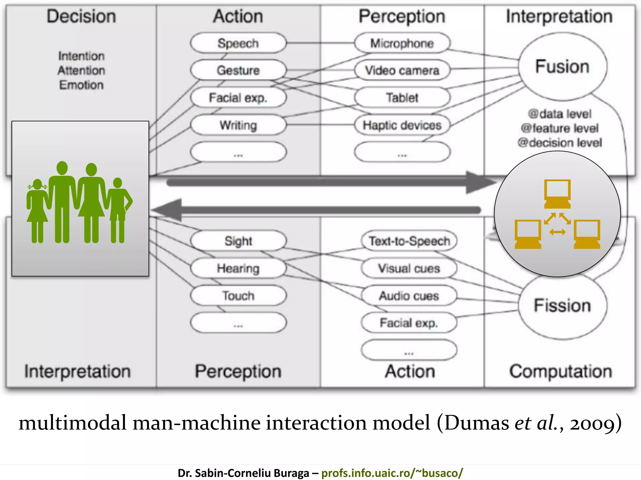 Master on Software Engineering :: Human-Computer Interaction
Dr. Sabin-Corneliu Buraga – profs.info.uaic.ro/~busaco/
Cognition
 
multimodal man-machine interaction model (Dumas et al., 2009)
 