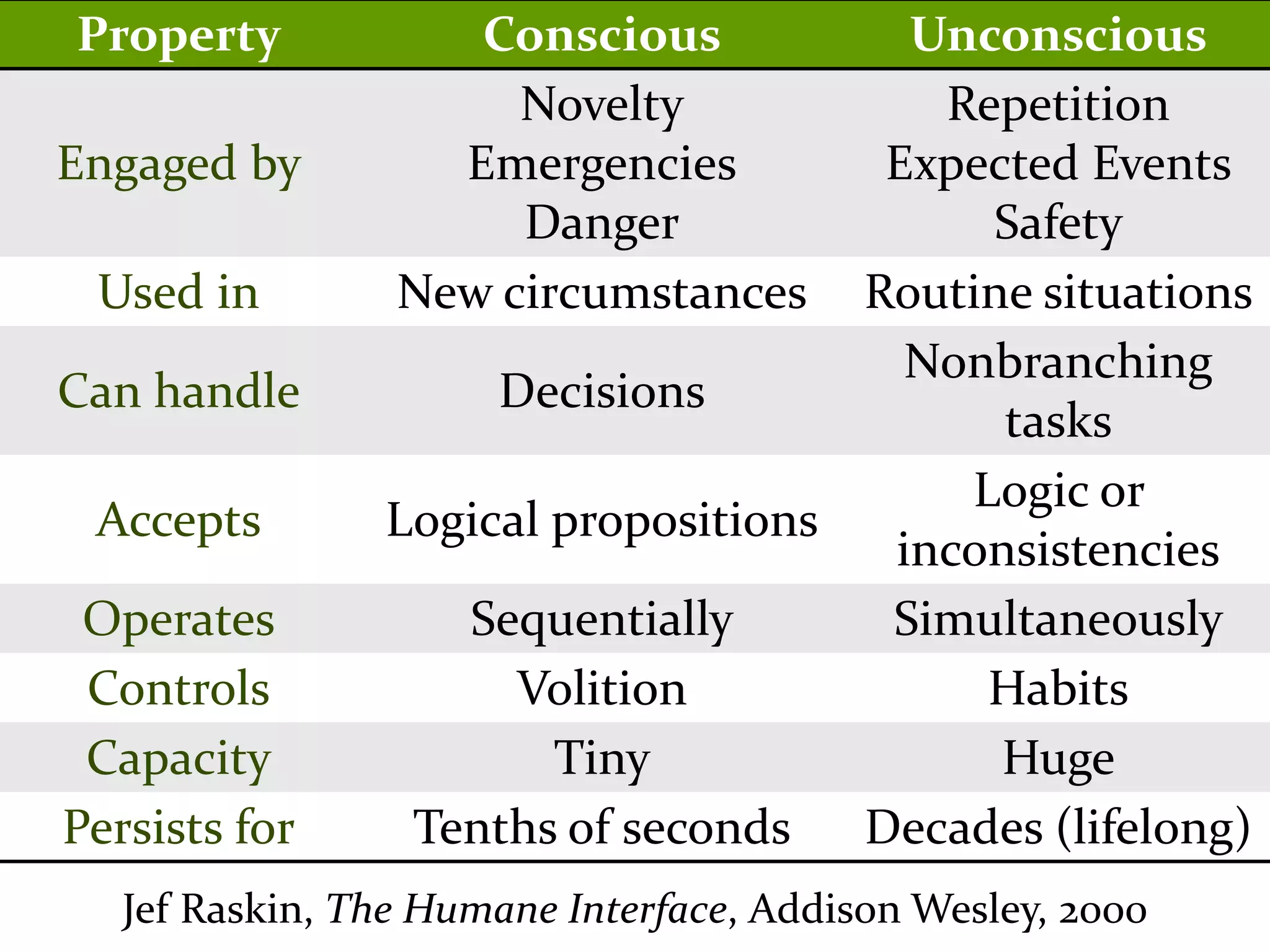 Master on Software Engineering :: Human-Computer Interaction
Dr. Sabin-Corneliu Buraga – profs.info.uaic.ro/~busaco/
Property Conscious Unconscious
Engaged by
Novelty
Emergencies
Danger
Repetition
Expected Events
Safety
Used in New circumstances Routine situations
Can handle Decisions
Nonbranching
tasks
Accepts Logical propositions
Logic or
inconsistencies
Operates Sequentially Simultaneously
Controls Volition Habits
Capacity Tiny Huge
Persists for Tenths of seconds Decades (lifelong)
Jef Raskin, The Humane Interface, Addison Wesley, 2000
 