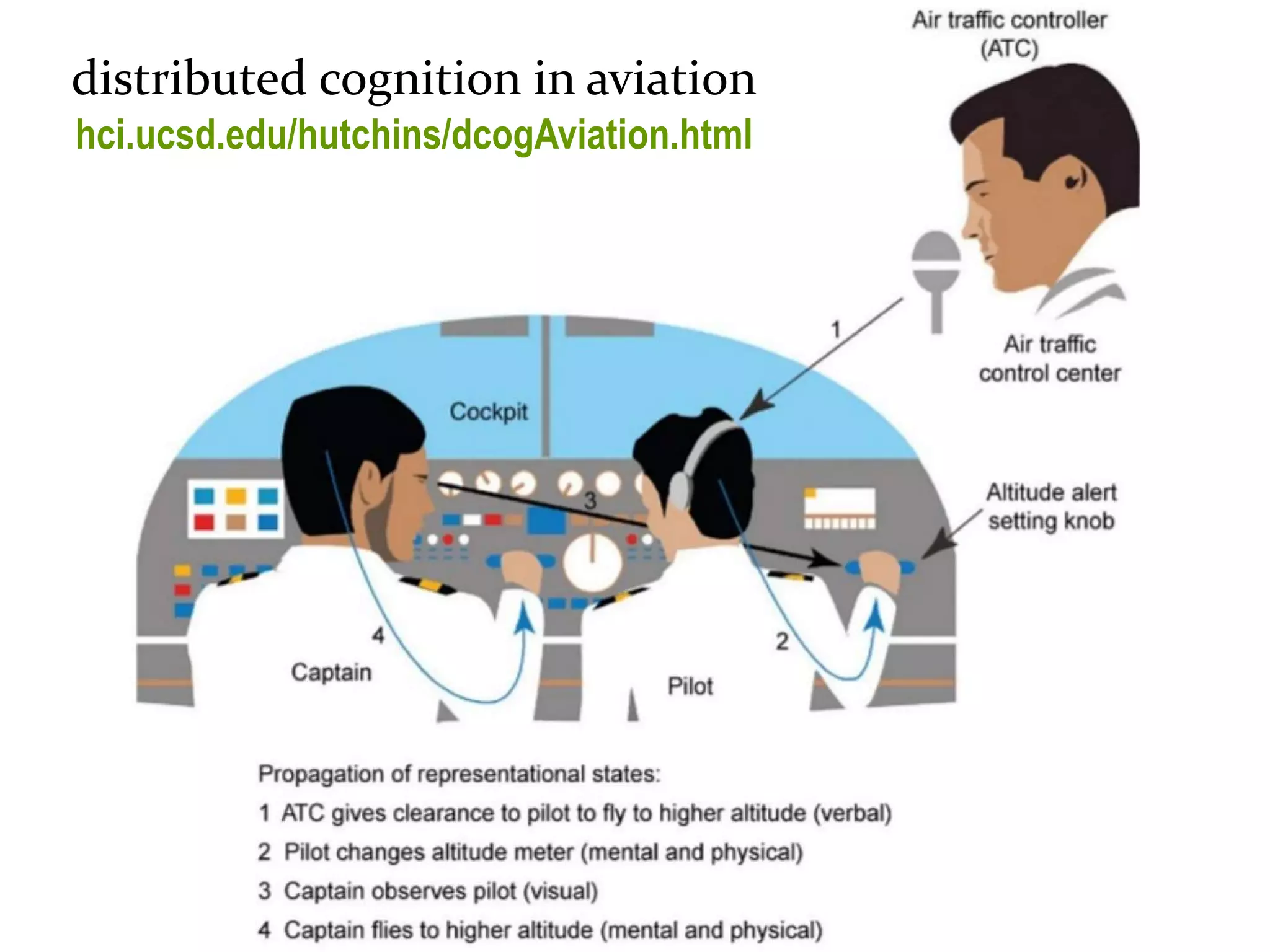Master on Software Engineering :: Human-Computer Interaction
Dr. Sabin-Corneliu Buraga – profs.info.uaic.ro/~busaco/
Cognition
distributed cognition in aviation
hci.ucsd.edu/hutchins/dcogAviation.html
 
