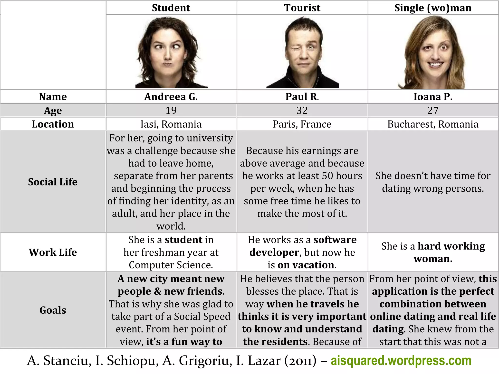 Master on Software Engineering :: Human-Computer Interaction
Dr. Sabin-Corneliu Buraga – profs.info.uaic.ro/~busaco/
A. Stanciu, I. Schiopu, A. Grigoriu, I. Lazar (2011) – aisquared.wordpress.com
Student Tourist Single (wo)man
Name Andreea G. Paul R. Ioana P.
Age 19 32 27
Location Iasi, Romania Paris, France Bucharest, Romania
Social Life
For her, going to university
was a challenge because she
had to leave home,
separate from her parents
and beginning the process
of finding her identity, as an
adult, and her place in the
world.
Because his earnings are
above average and because
he works at least 50 hours
per week, when he has
some free time he likes to
make the most of it.
She doesn’t have time for
dating wrong persons.
Work Life
She is a student in
her freshman year at
Computer Science.
He works as a software
developer, but now he
is on vacation.
She is a hard working
woman.
Goals
A new city meant new
people & new friends.
That is why she was glad to
take part of a Social Speed
event. From her point of
view, it’s a fun way to
He believes that the person
blesses the place. That is
way when he travels he
thinks it is very important
to know and understand
the residents. Because of
From her point of view, this
application is the perfect
combination between
online dating and real life
dating. She knew from the
start that this was not a
 