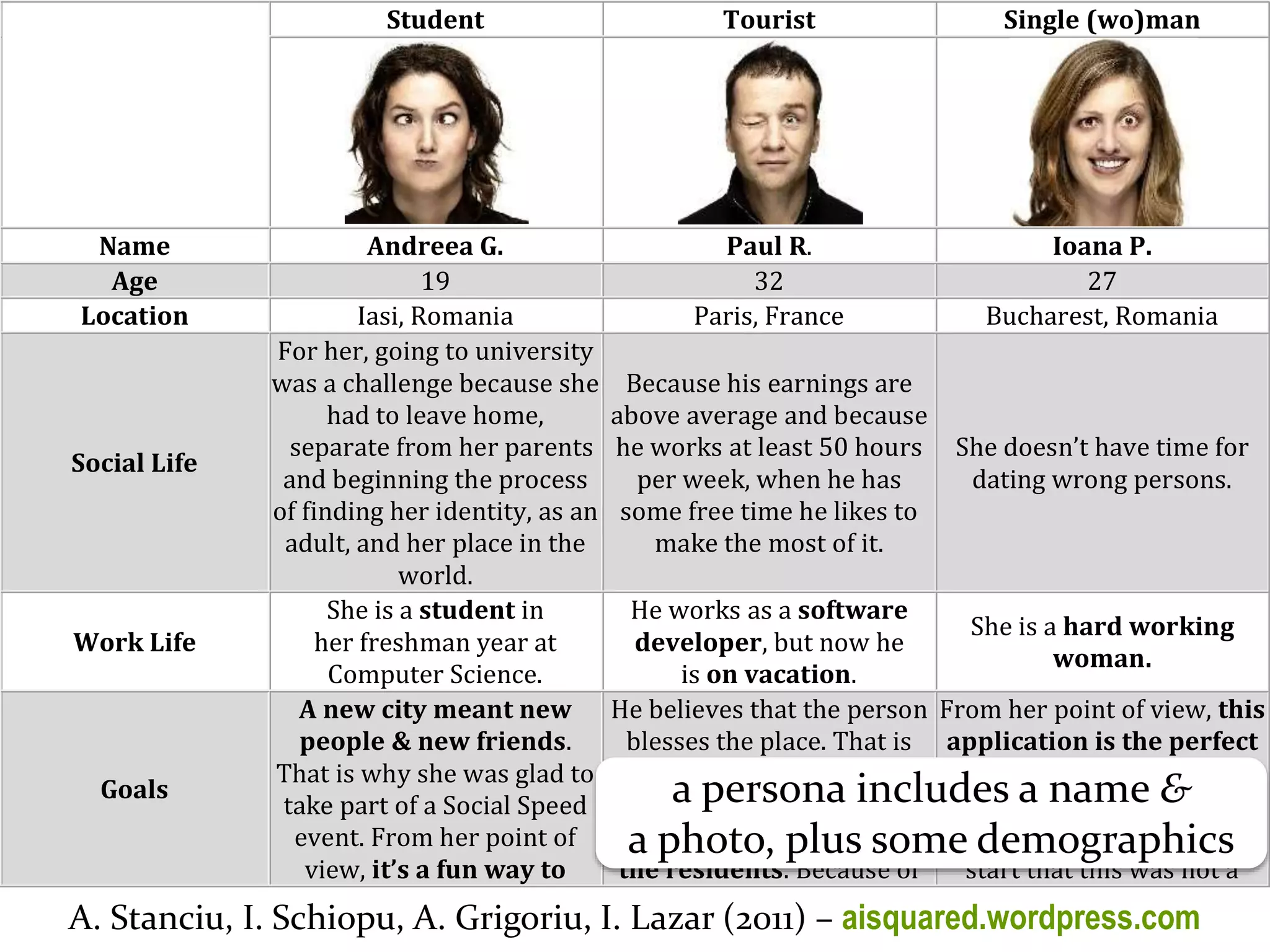 Master on Software Engineering :: Human-Computer Interaction
Dr. Sabin-Corneliu Buraga – profs.info.uaic.ro/~busaco/
Student Tourist Single (wo)man
Name Andreea G. Paul R. Ioana P.
Age 19 32 27
Location Iasi, Romania Paris, France Bucharest, Romania
Social Life
For her, going to university
was a challenge because she
had to leave home,
separate from her parents
and beginning the process
of finding her identity, as an
adult, and her place in the
world.
Because his earnings are
above average and because
he works at least 50 hours
per week, when he has
some free time he likes to
make the most of it.
She doesn’t have time for
dating wrong persons.
Work Life
She is a student in
her freshman year at
Computer Science.
He works as a software
developer, but now he
is on vacation.
She is a hard working
woman.
Goals
A new city meant new
people & new friends.
That is why she was glad to
take part of a Social Speed
event. From her point of
view, it’s a fun way to
He believes that the person
blesses the place. That is
way when he travels he
thinks it is very important
to know and understand
the residents. Because of
From her point of view, this
application is the perfect
combination between
online dating and real life
dating. She knew from the
start that this was not a
a persona includes a name &
a photo, plus some demographics
A. Stanciu, I. Schiopu, A. Grigoriu, I. Lazar (2011) – aisquared.wordpress.com
 
