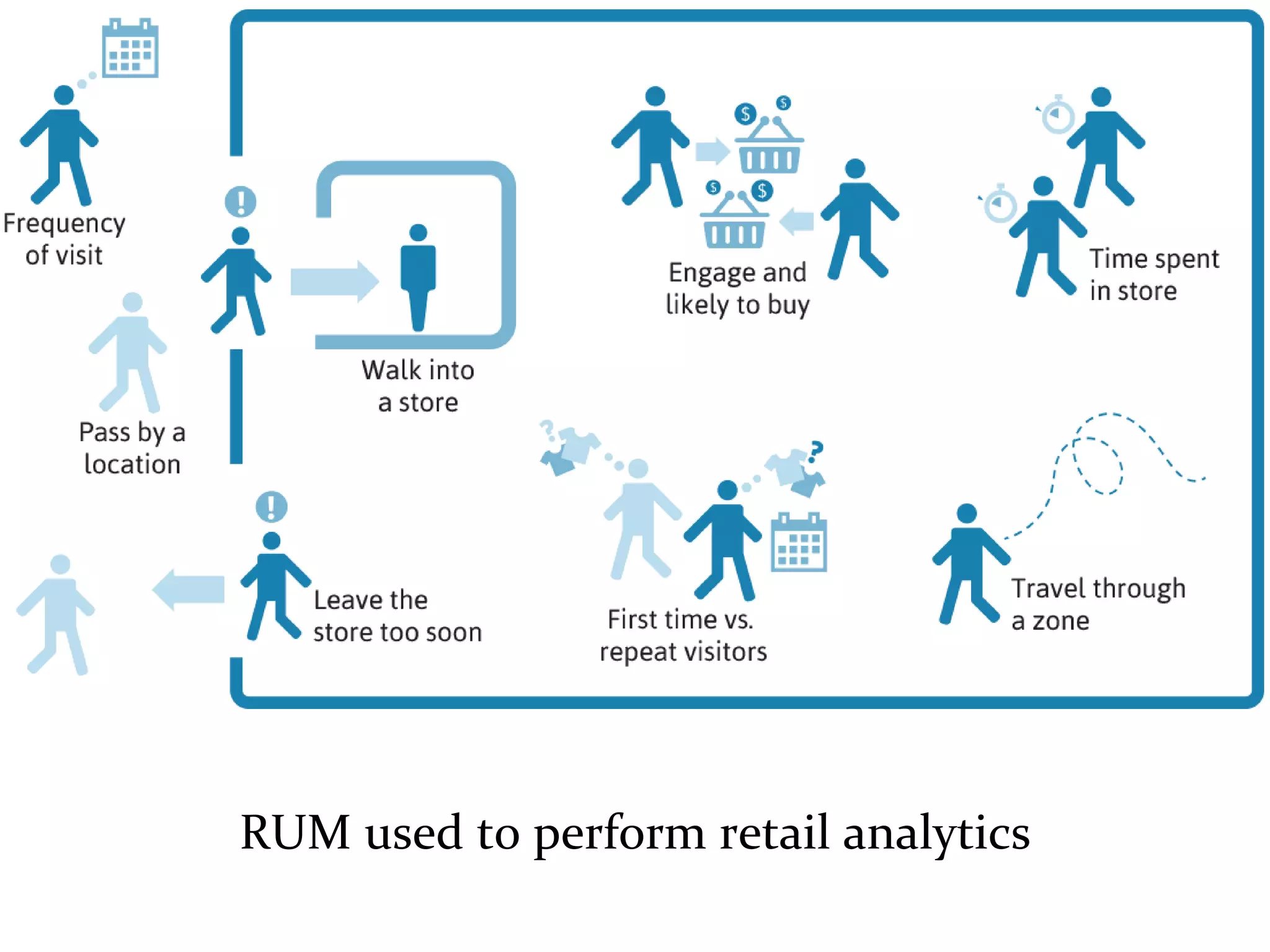 Master on Software Engineering :: Human-Computer Interaction
Dr. Sabin-Corneliu Buraga – profs.info.uaic.ro/~busaco/
Knowing users…
RUM used to perform retail analytics
 