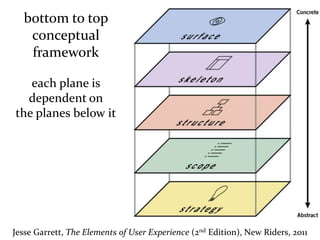 Master on Software Engineering :: Human-Computer Interaction
Dr. Sabin-Corneliu Buraga – www.purl.org/net/busaco
Methodologies
Jesse Garrett, The Elements of User Experience (2nd Edition), New Riders, 2011
bottom to top
conceptual
framework
each plane is
dependent on
the planes below it
 