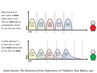 Master on Software Engineering :: Human-Computer Interaction
Dr. Sabin-Corneliu Buraga – www.purl.org/net/busaco
Methodologies
Jesse Garrett, The Elements of User Experience (2nd Edition), New Riders, 2011
 
