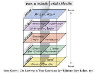 Master on Software Engineering :: Human-Computer Interaction
Dr. Sabin-Corneliu Buraga – www.purl.org/net/busaco
Methodologies
Jesse Garrett, The Elements of User Experience (2nd Edition), New Riders, 2011
 