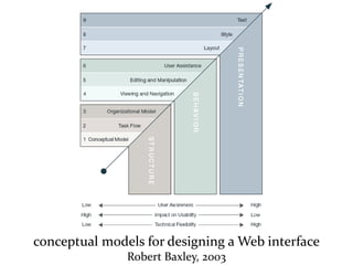 Master on Software Engineering :: Human-Computer Interaction
Dr. Sabin-Corneliu Buraga – www.purl.org/net/busaco
conceptual models for designing a Web interface
Robert Baxley, 2003
 