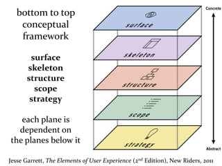 Master on Software Engineering :: Human-Computer Interaction
Dr. Sabin-Corneliu Buraga – profs.info.uaic.ro/~busaco/
Methodologies
Jesse Garrett, The Elements of User Experience (2nd Edition), New Riders, 2011
bottom to top
conceptual
framework
surface
skeleton
structure
scope
strategy
each plane is
dependent on
the planes below it
 