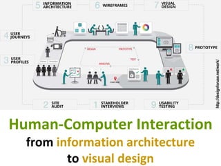 Master on Software Engineering :: Human-Computer Interaction
Dr. Sabin-Corneliu Buraga – profs.info.uaic.ro/~busaco/
Human-Computer Interaction
from information architecture
to visual design
http://designforuse.net/work/
 