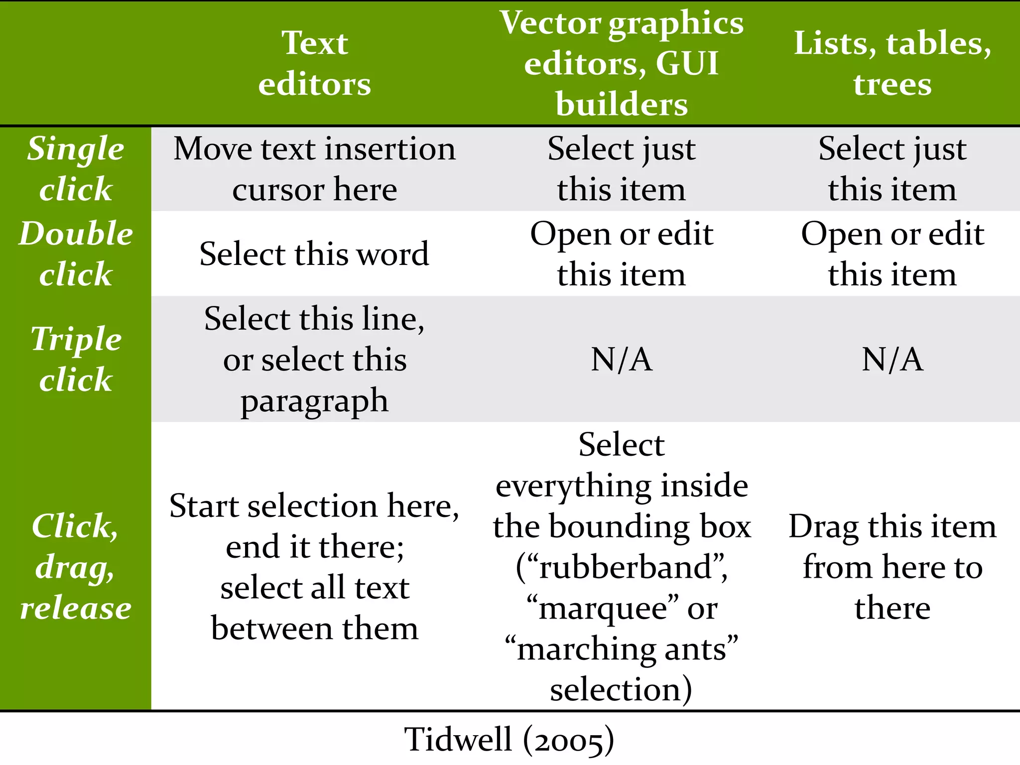 Master on Software Engineering :: Human-Computer Interaction
Dr. Sabin-Corneliu Buraga – profs.info.uaic.ro/~busaco/
Text
editors
Vector graphics
editors, GUI
builders
Lists, tables,
trees
Single
click
Move text insertion
cursor here
Select just
this item
Select just
this item
Double
click
Select this word
Open or edit
this item
Open or edit
this item
Triple
click
Select this line,
or select this
paragraph
N/A N/A
Click,
drag,
release
Start selection here,
end it there;
select all text
between them
Select
everything inside
the bounding box
(“rubberband”,
“marquee” or
“marching ants”
selection)
Drag this item
from here to
there
Tidwell (2005)
 