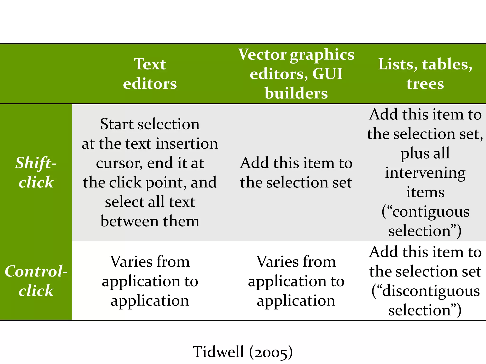 Master on Software Engineering :: Human-Computer Interaction
Dr. Sabin-Corneliu Buraga – profs.info.uaic.ro/~busaco/
Text
editors
Vector graphics
editors, GUI
builders
Lists, tables,
trees
Shift-
click
Start selection
at the text insertion
cursor, end it at
the click point, and
select all text
between them
Add this item to
the selection set
Add this item to
the selection set,
plus all
intervening
items
(“contiguous
selection”)
Control-
click
Varies from
application to
application
Varies from
application to
application
Add this item to
the selection set
(“discontiguous
selection”)
Tidwell (2005)
 