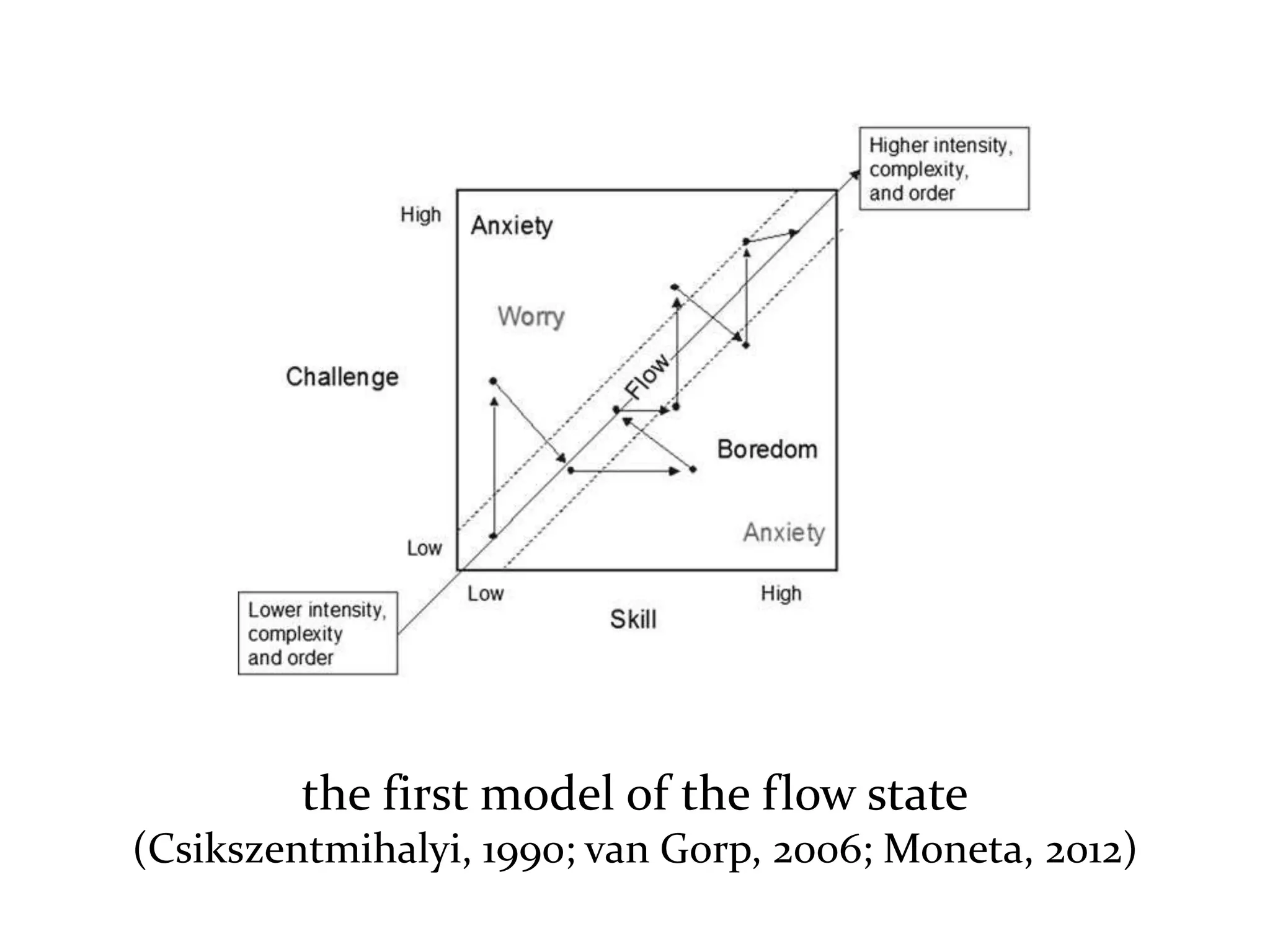 Master on Software Engineering :: Human-Computer Interaction
Dr. Sabin-Corneliu Buraga – profs.info.uaic.ro/~busaco/
the first model of the flow state
(Csikszentmihalyi, 1990; van Gorp, 2006; Moneta, 2012)
 