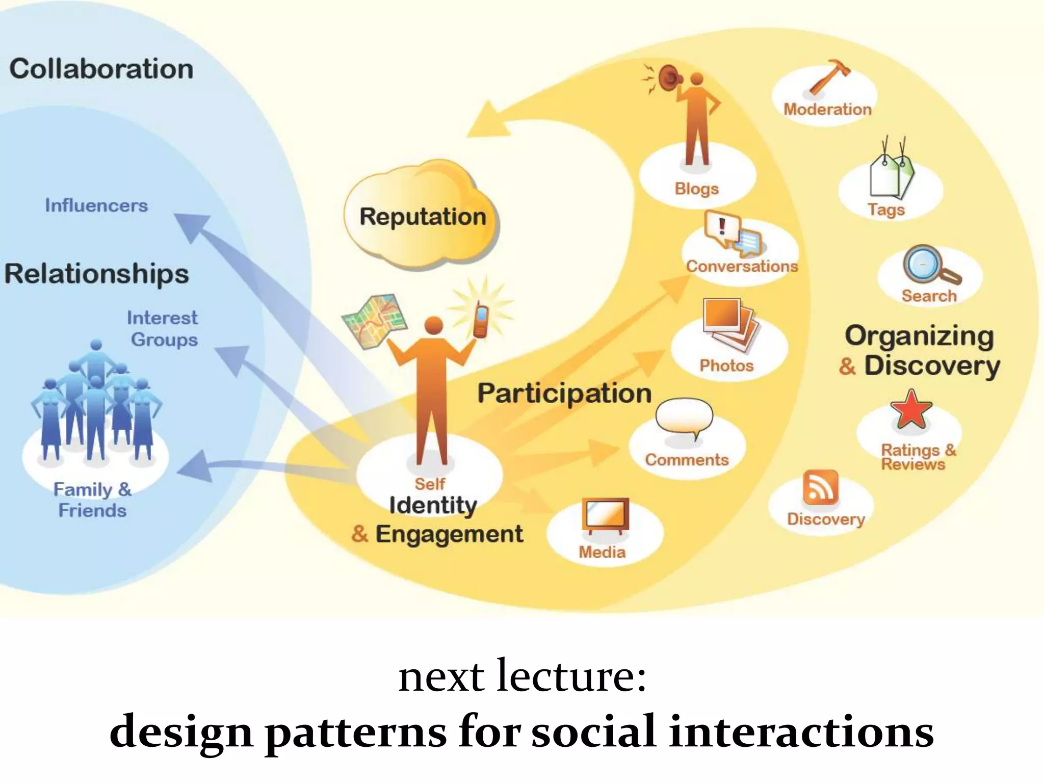 Master on Software Engineering :: Human-Computer Interaction
Dr. Sabin-Corneliu Buraga – profs.info.uaic.ro/~busaco/
next lecture:
design patterns for social interactions
 