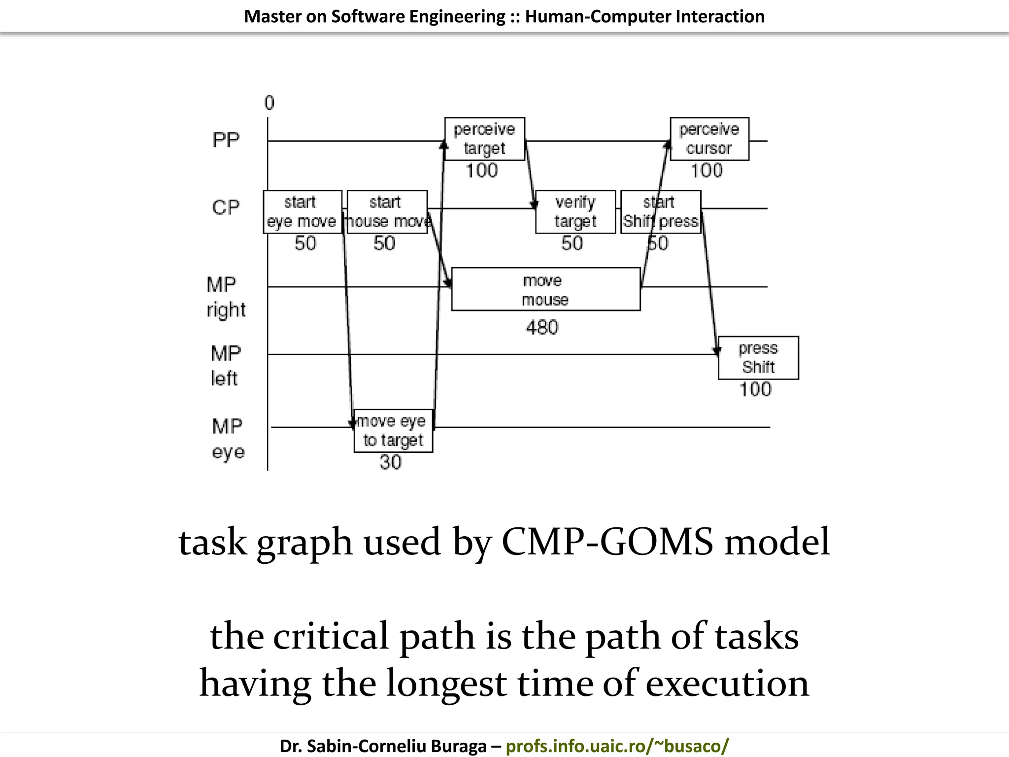 Master on Software Engineering :: Human-Computer Interaction
Dr. Sabin-Corneliu Buraga – profs.info.uaic.ro/~busaco/
Predictive evaluation
task graph used by CMP-GOMS model
the critical path is the path of tasks
having the longest time of execution
 