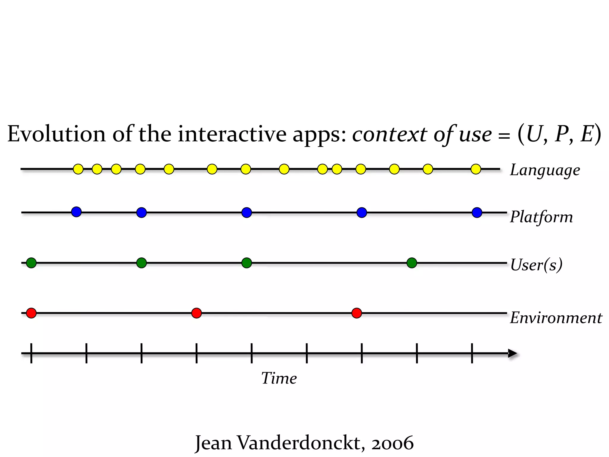 Master on Software Engineering :: Human-Computer Interaction
Dr. Sabin-Corneliu Buraga – profs.info.uaic.ro/~busaco/
Reality
Evolution of the interactive apps: context of use = (U, P, E)
Time
Platform
User(s)
Environment
Language
Jean Vanderdonckt, 2006
 
