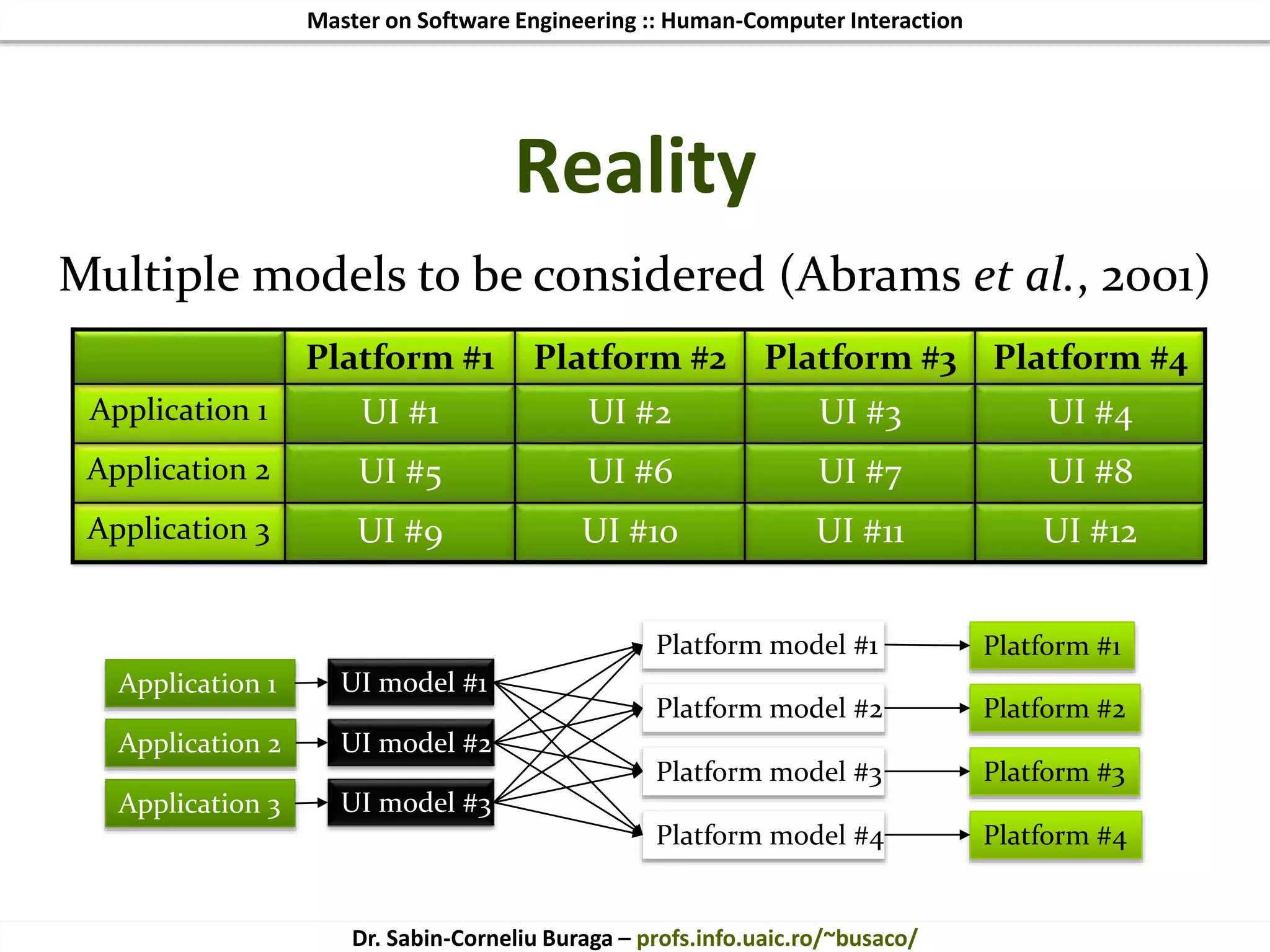 Master on Software Engineering :: Human-Computer Interaction
Dr. Sabin-Corneliu Buraga – profs.info.uaic.ro/~busaco/
Reality
UI #12UI #11UI #10UI #9Application 3
UI #8UI #7UI #6UI #5Application 2
UI #4UI #3UI #2UI #1Application 1
Platform #4Platform #3Platform #2Platform #1
Application 1
Application 2
Application 3
UI model #1
UI model #2
UI model #3
Platform #1
Platform #2
Platform #3
Platform #4
Platform model #1
Platform model #2
Platform model #3
Platform model #4
Multiple models to be considered (Abrams et al., 2001)
 