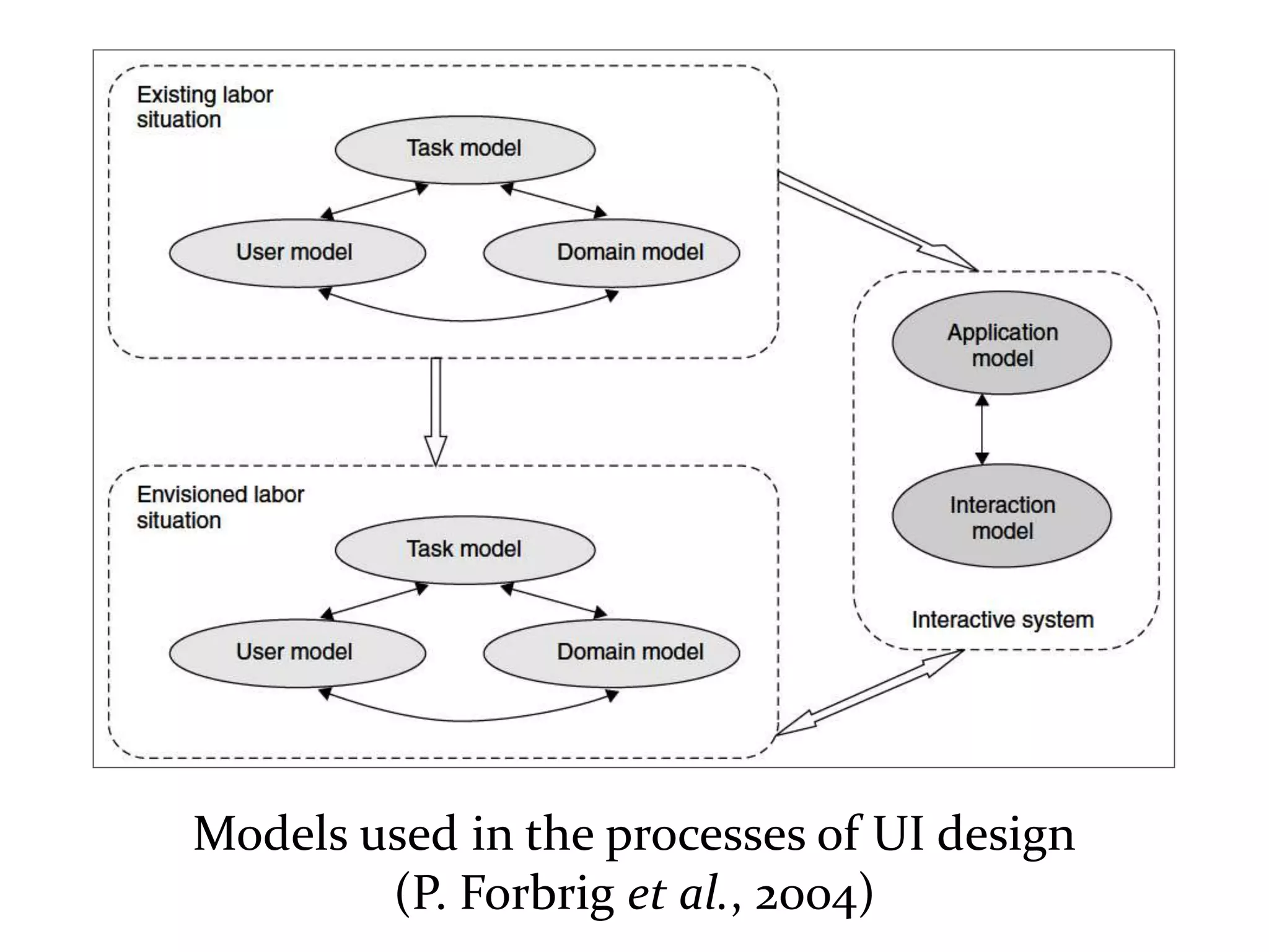 Master on Software Engineering :: Human-Computer Interaction
Dr. Sabin-Corneliu Buraga – profs.info.uaic.ro/~busaco/
Proiectarea bazată pe modele
Models used in the processes of UI design
(P. Forbrig et al., 2004)
 