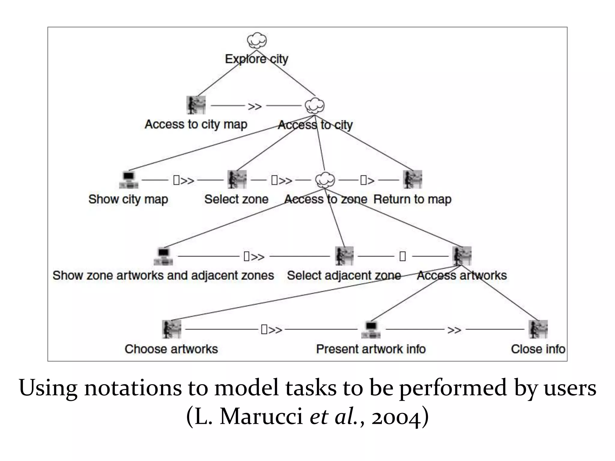 Master on Software Engineering :: Human-Computer Interaction
Dr. Sabin-Corneliu Buraga – profs.info.uaic.ro/~busaco/
Proiectarea bazată pe modele
Using notations to model tasks to be performed by users
(L. Marucci et al., 2004)
 