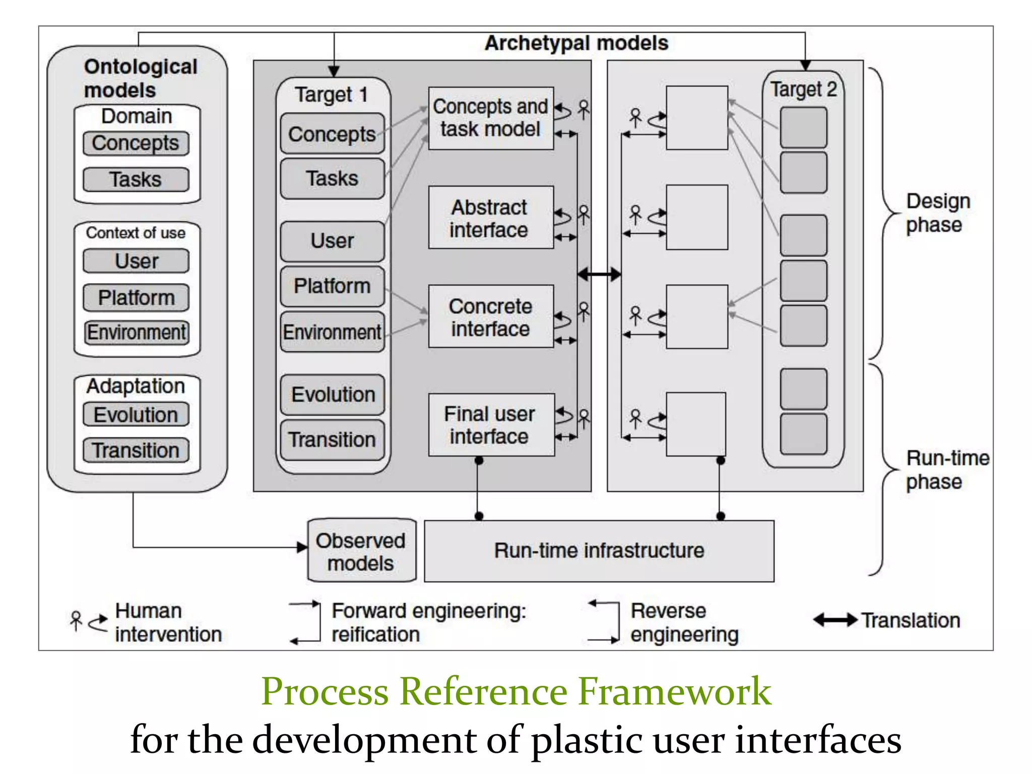 Master on Software Engineering :: Human-Computer Interaction
Dr. Sabin-Corneliu Buraga – profs.info.uaic.ro/~busaco/
Calitate
Process Reference Framework
for the development of plastic user interfaces
 