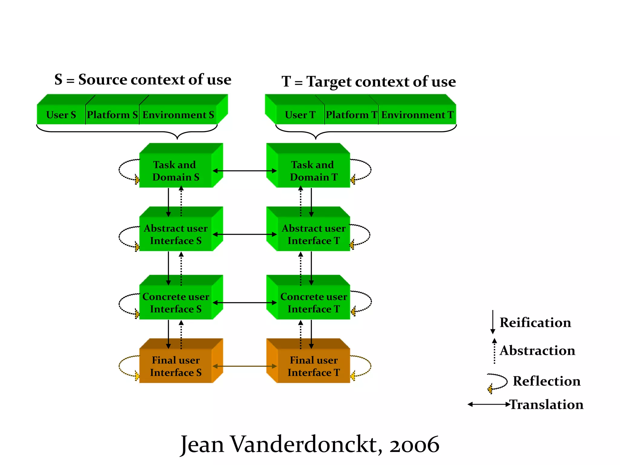 Master on Software Engineering :: Human-Computer Interaction
Dr. Sabin-Corneliu Buraga – profs.info.uaic.ro/~busaco/
Environment T
Final user
Interface T
Concrete user
Interface T
Task and
Domain T
Abstract user
Interface T
T = Target context of use
Concrete user
Interface S
Final user
Interface S
Task and
Domain S
Abstract user
Interface S
S = Source context of use
Reification
Abstraction
Reflection
Translation
User S Platform S Environment S Platform TUser T
Jean Vanderdonckt, 2006
 