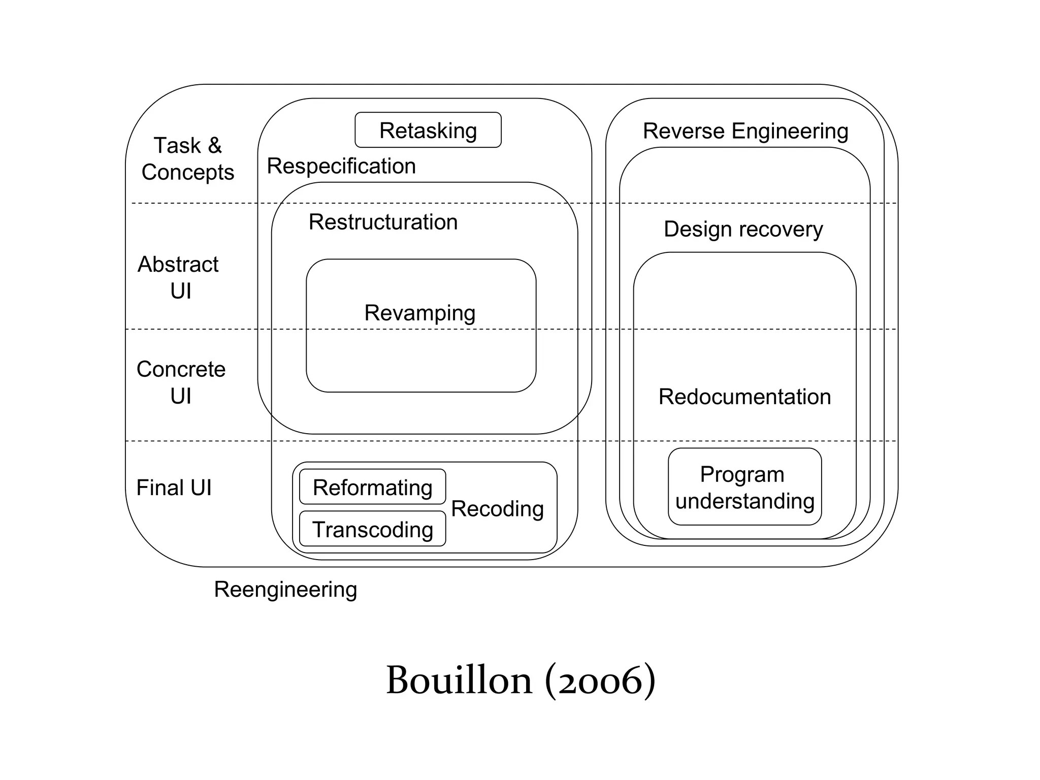 Master on Software Engineering :: Human-Computer Interaction
Dr. Sabin-Corneliu Buraga – profs.info.uaic.ro/~busaco/
Task &
Concepts
Abstract
UI
Concrete
UI
Final UI Reformating
Transcoding
Recoding
Respecification
Retasking
Restructuration
Program
understanding
Redocumentation
Reverse Engineering
Design recovery
Reengineering
Revamping
Bouillon (2006)
 