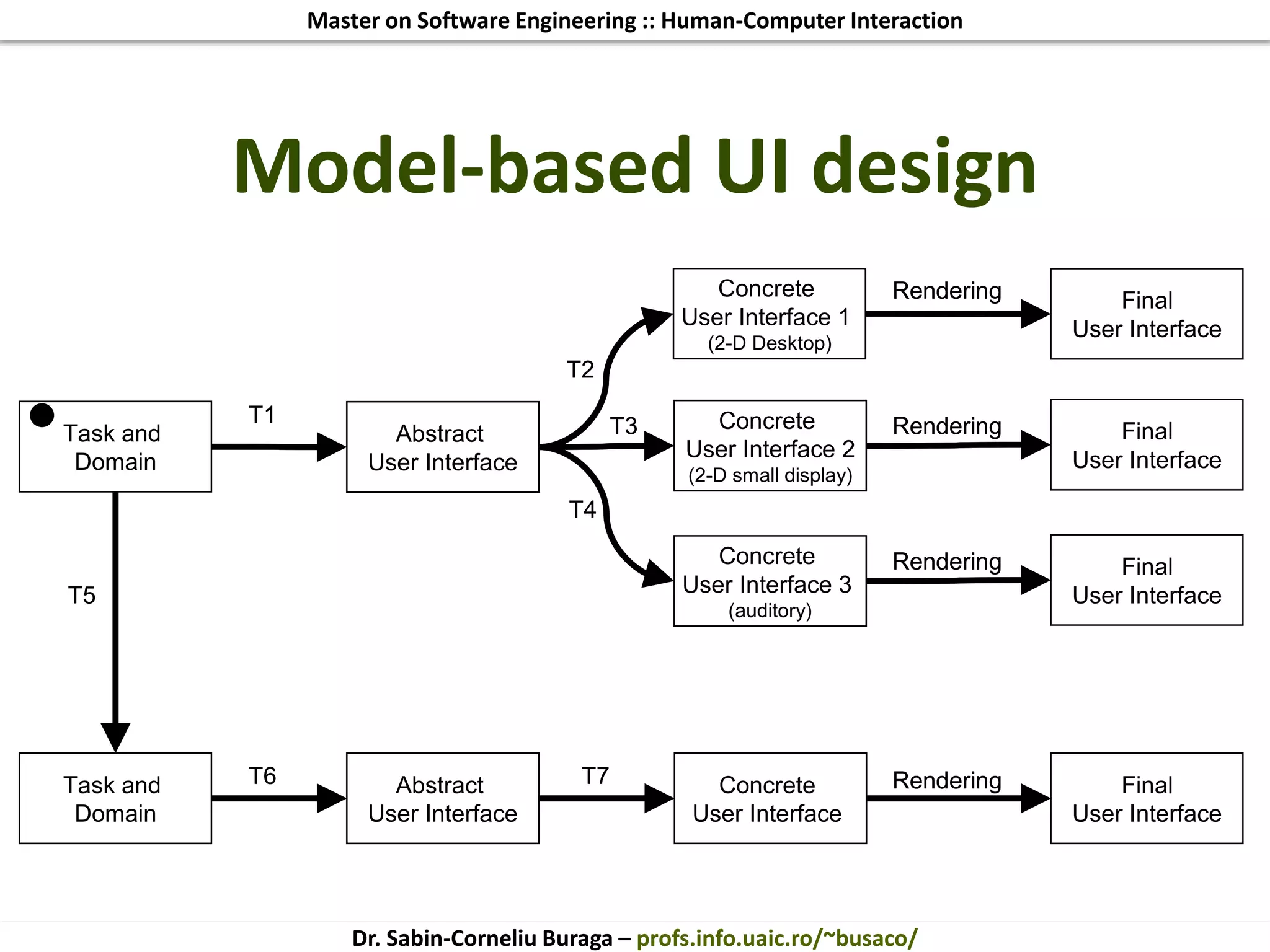 Master on Software Engineering :: Human-Computer Interaction
Dr. Sabin-Corneliu Buraga – profs.info.uaic.ro/~busaco/
Model-based UI design
Task and
Domain
Abstract
User Interface
Concrete
User Interface 1
(2-D Desktop)
Final
User Interface
T1
Rendering
T2
T3 Concrete
User Interface 2
(2-D small display)
Concrete
User Interface 3
(auditory)
Final
User Interface
Final
User Interface
Final
User Interface
Concrete
User Interface
Task and
Domain
Abstract
User Interface
T4
Rendering
Rendering
Rendering
T5
T6 T7
Task and
Domain
Abstract
User Interface
Concrete
User Interface 1
(2-D Desktop)
Final
User Interface
T1
Rendering
T2
T3 Concrete
User Interface 2
(2-D small display)
Concrete
User Interface 3
(auditory)
Final
User Interface
Final
User Interface
Final
User Interface
Concrete
User Interface
Task and
Domain
Abstract
User Interface
T4
Rendering
Rendering
Rendering
T5
T6 T7
 